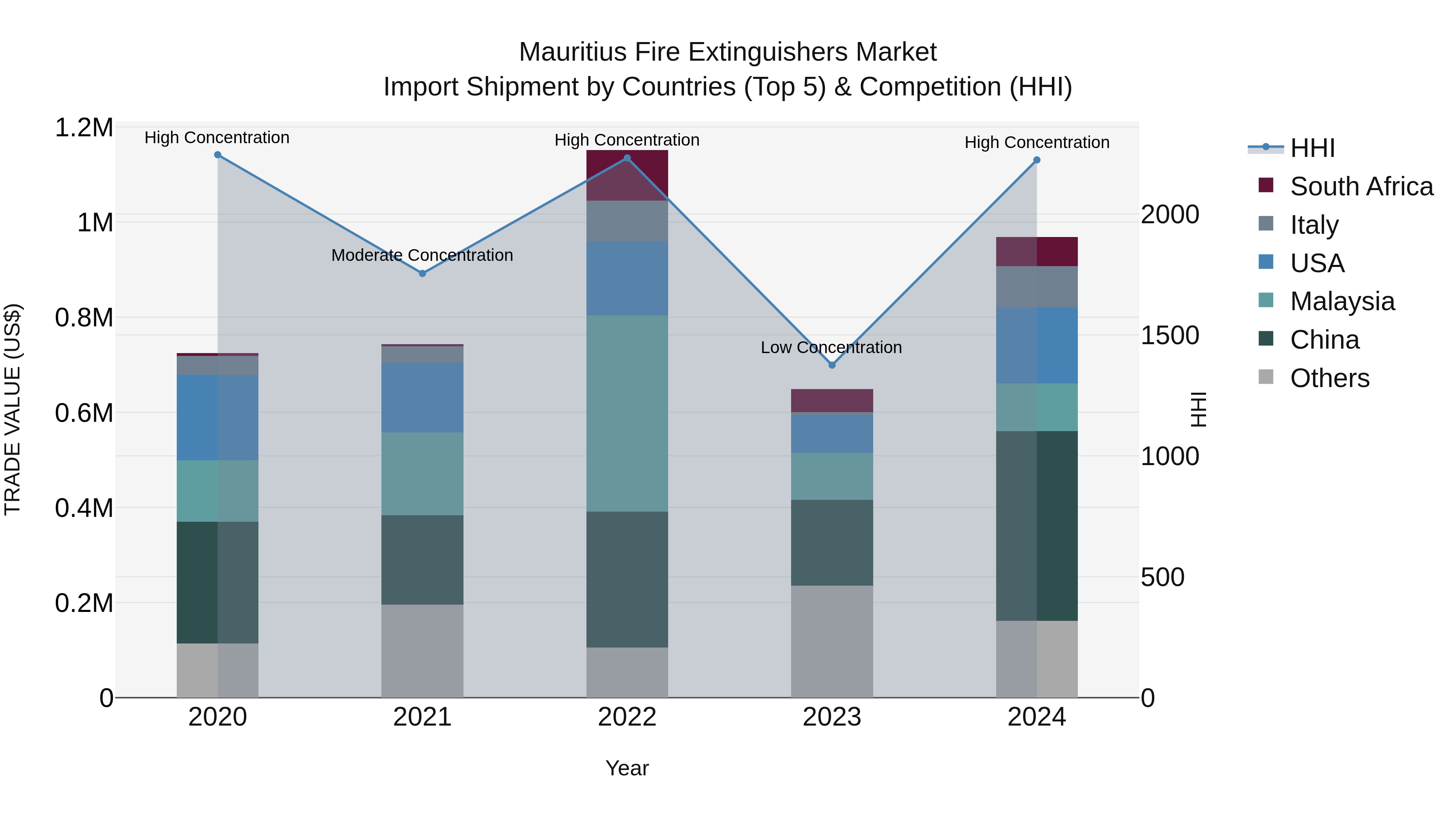 Mauritius Fire Extinguishers Market Top 5 Importing Countries and Market Competition (HHI) Analysis