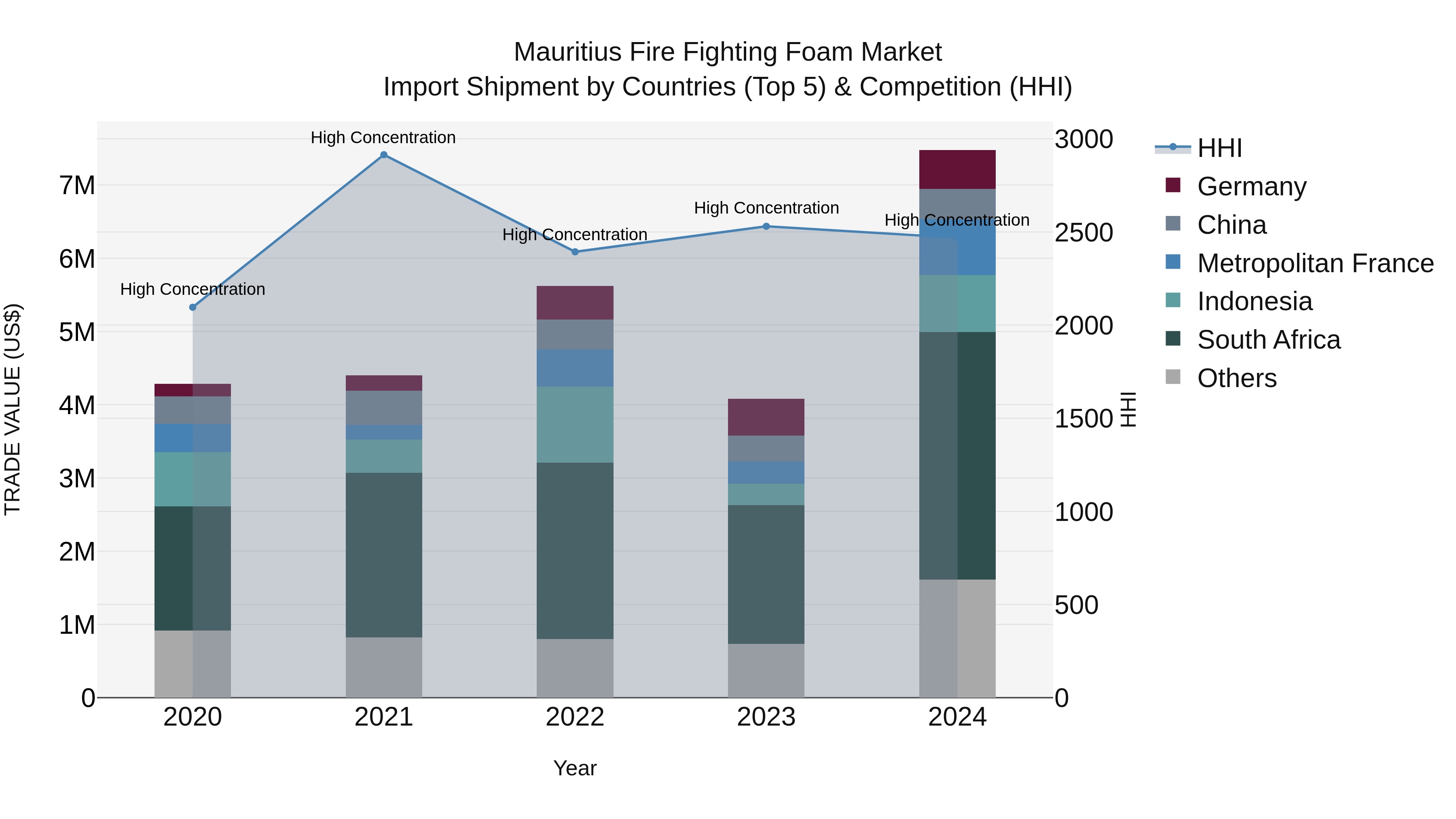 Mauritius Fire Fighting Foam Market Top 5 Importing Countries and Market Competition (HHI) Analysis