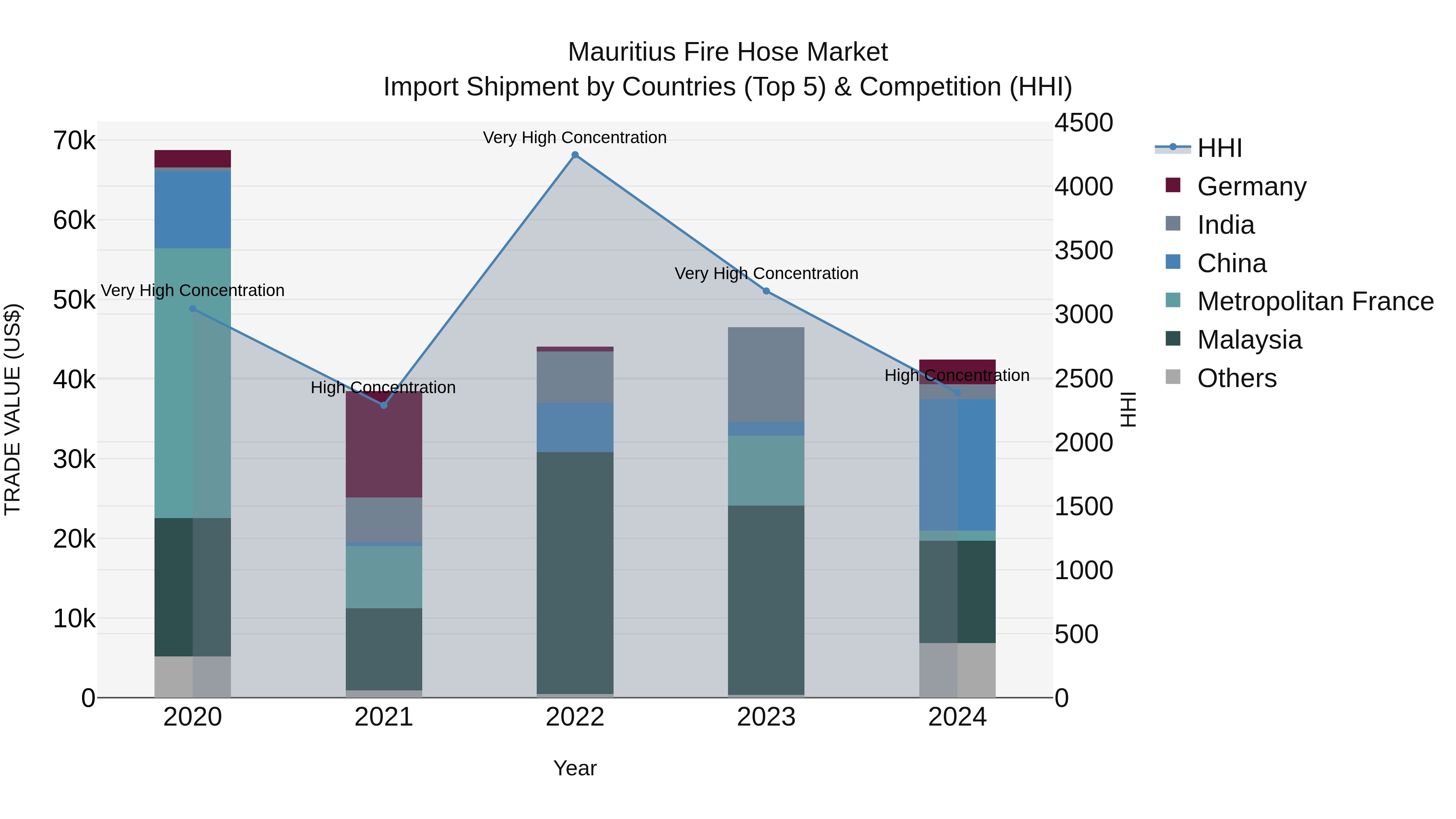 Mauritius Fire Hose Market Top 5 Importing Countries and Market Competition (HHI) Analysis