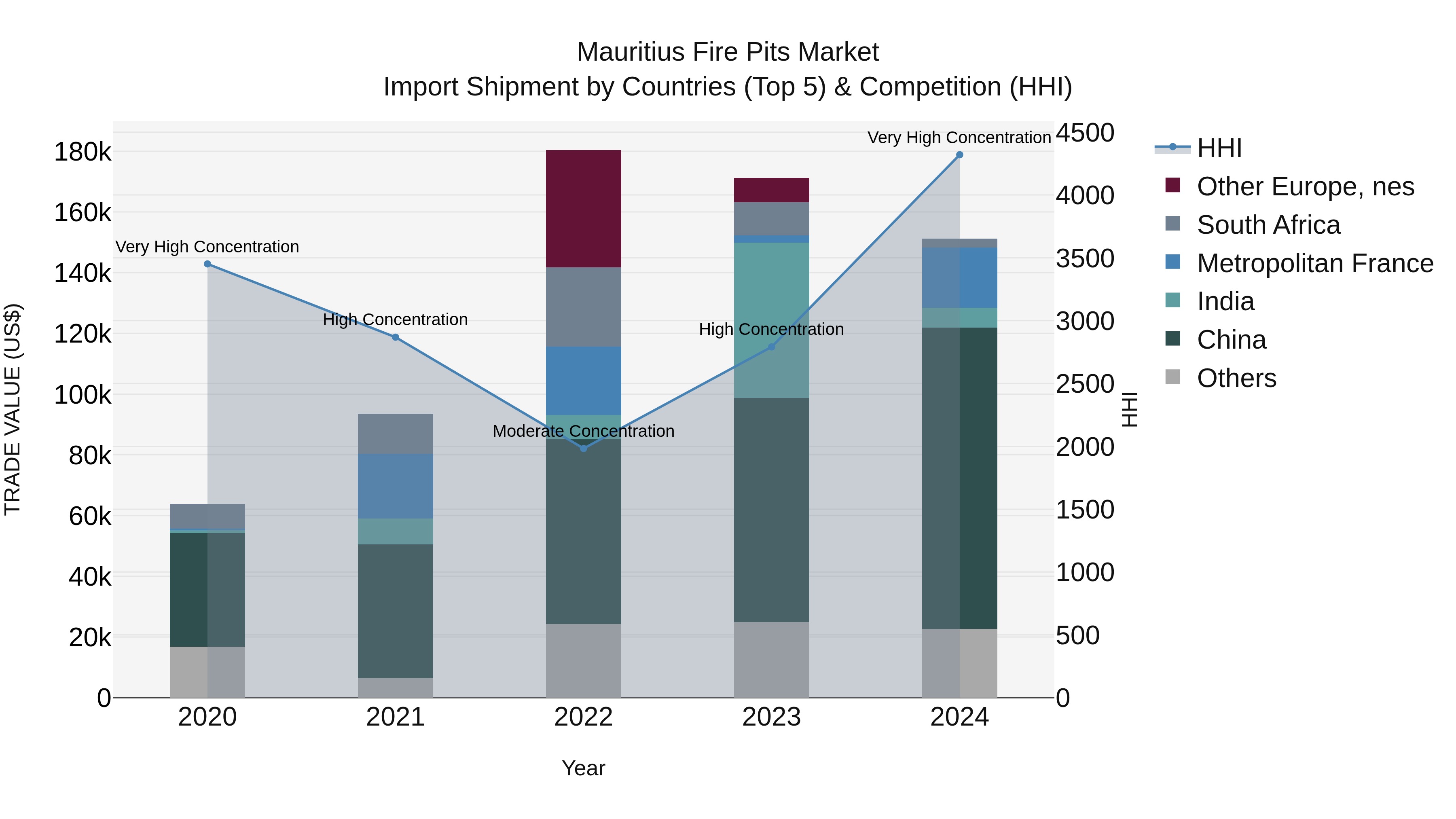 Mauritius Fire Pits Market Top 5 Importing Countries and Market Competition (HHI) Analysis