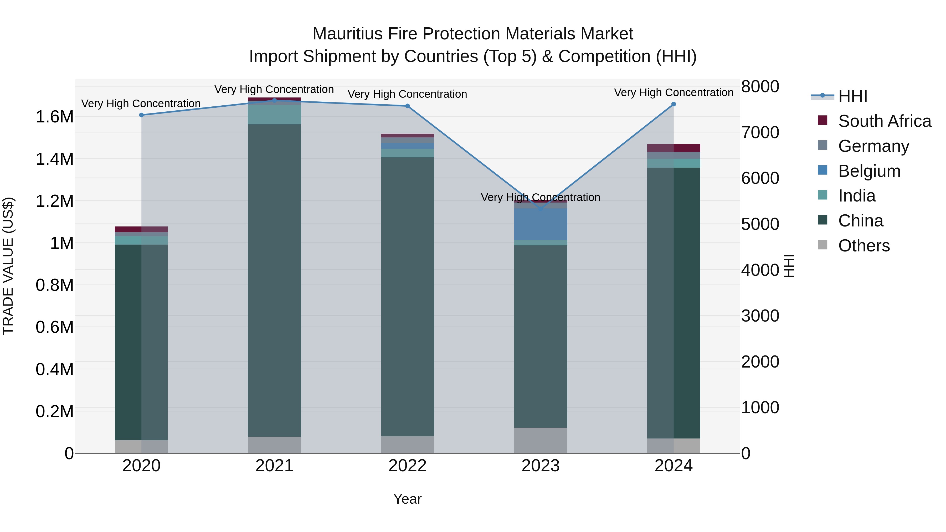 Mauritius Fire Protection Materials Market Top 5 Importing Countries and Market Competition (HHI) Analysis