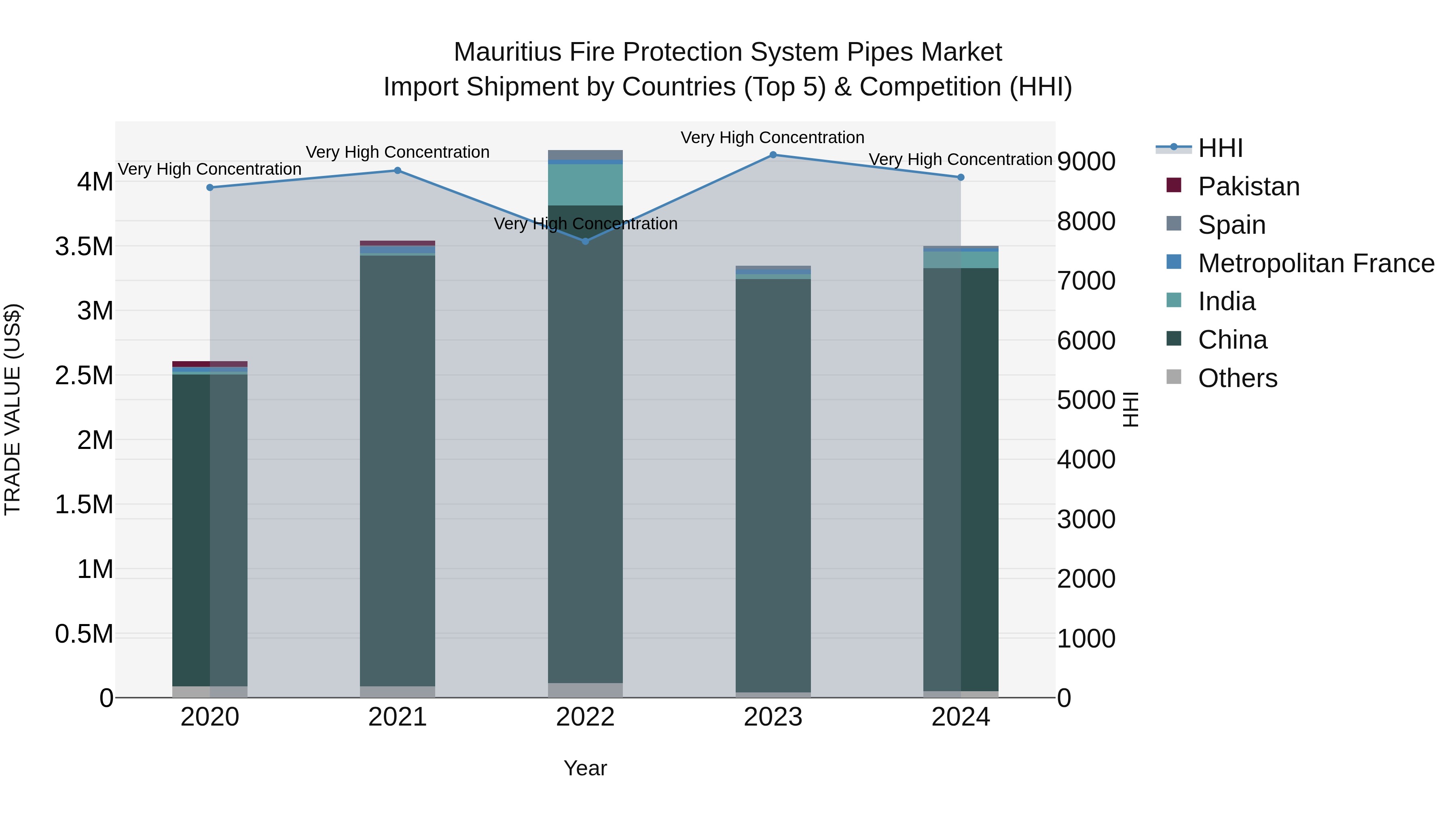 Mauritius Fire Protection System Pipes Market Top 5 Importing Countries and Market Competition (HHI) Analysis