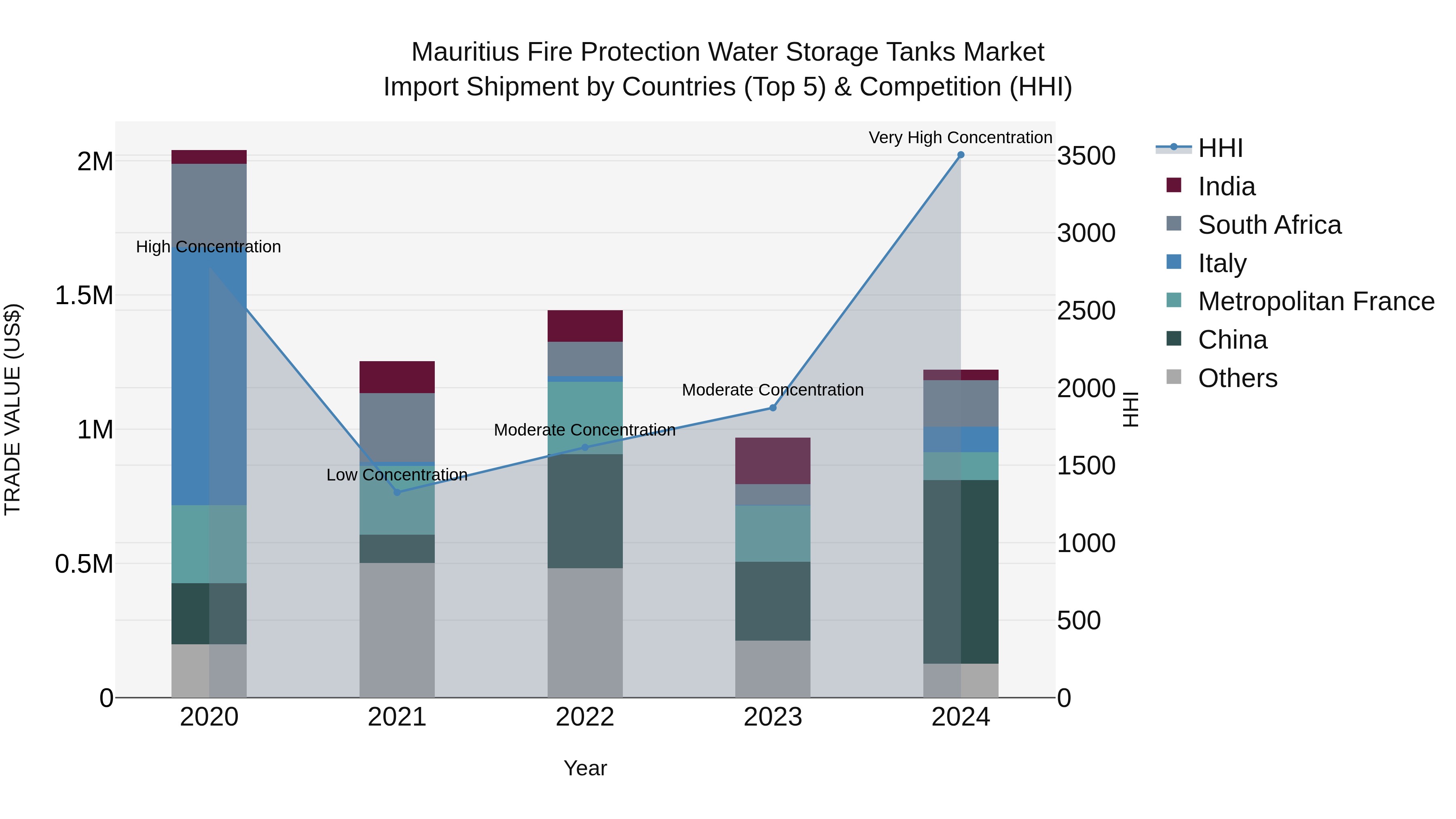 Mauritius Fire Protection Water Storage Tanks Market Top 5 Importing Countries and Market Competition (HHI) Analysis
