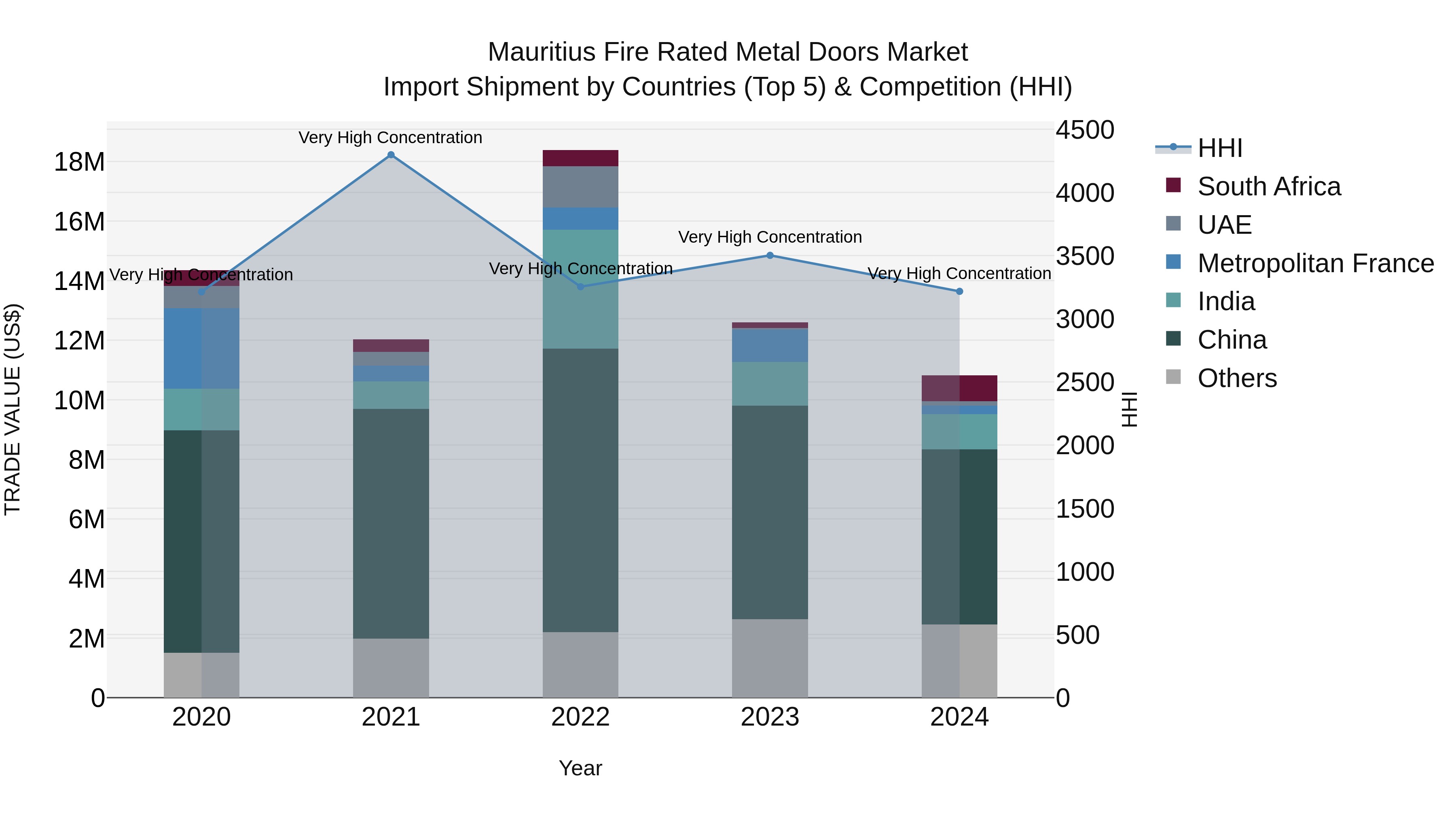 Mauritius Fire Rated Metal Doors Market Top 5 Importing Countries and Market Competition (HHI) Analysis