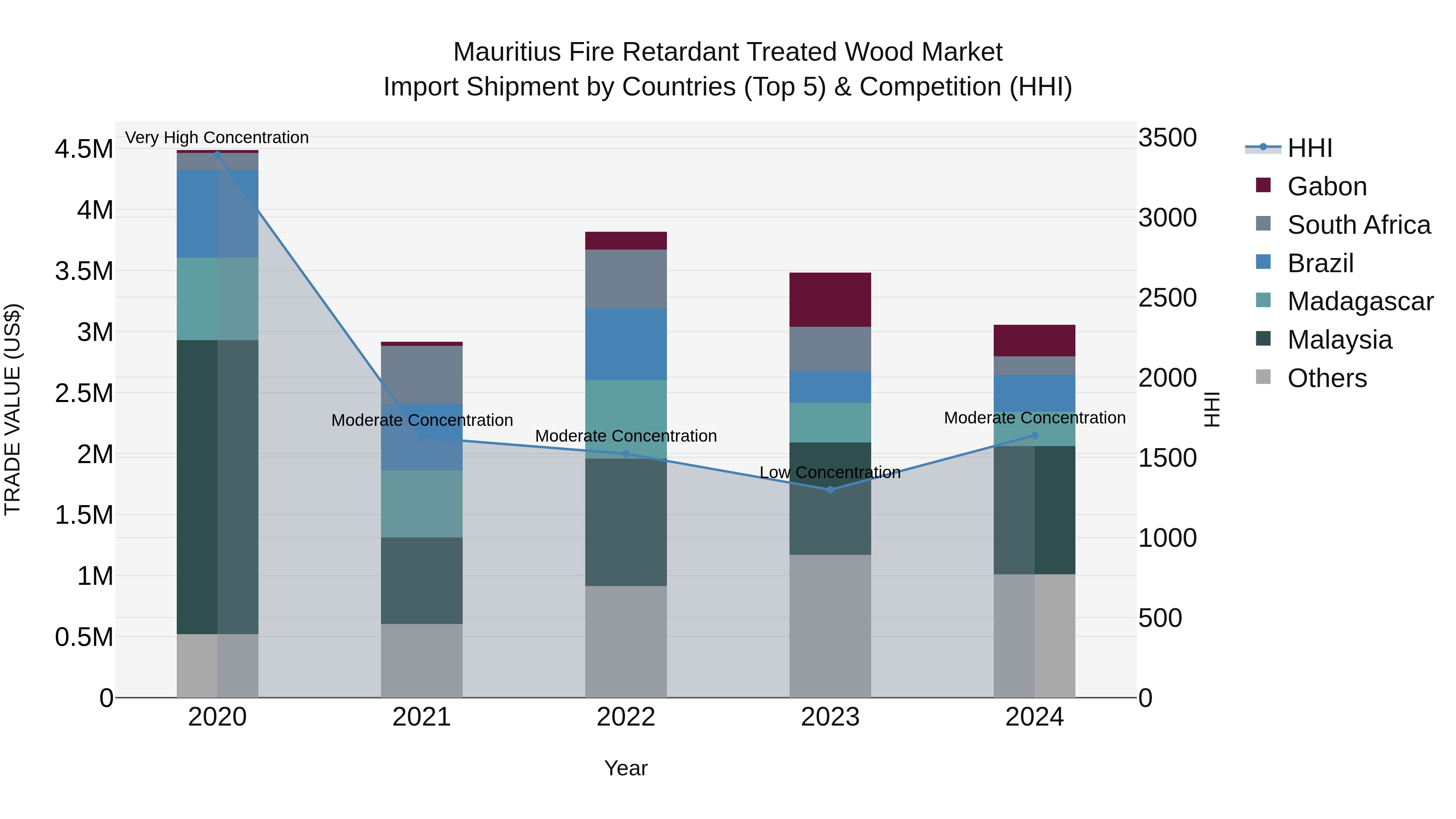 Mauritius Fire Retardant Treated Wood Market Top 5 Importing Countries and Market Competition (HHI) Analysis