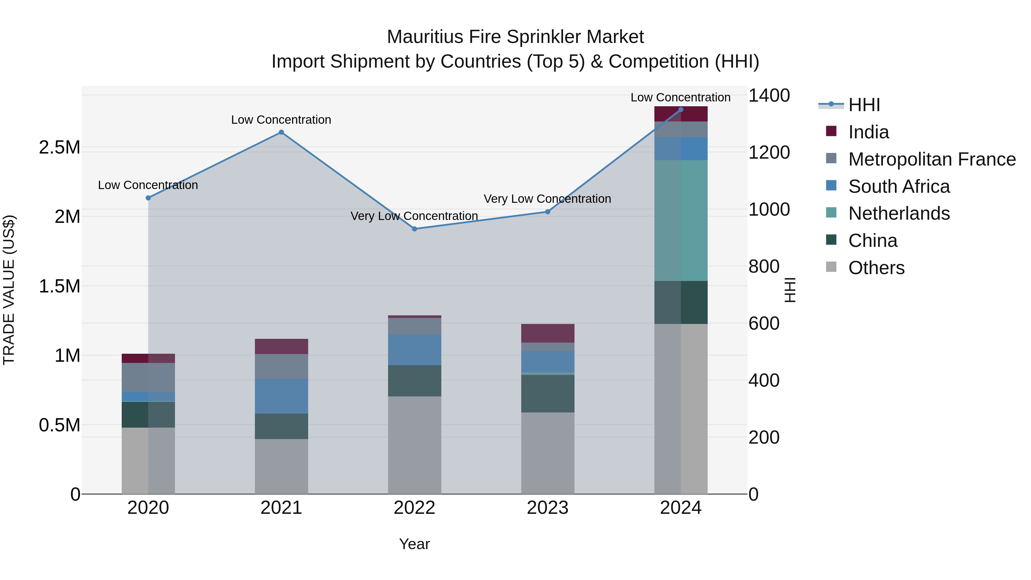 Mauritius Fire Sprinkler Market Top 5 Importing Countries and Market Competition (HHI) Analysis
