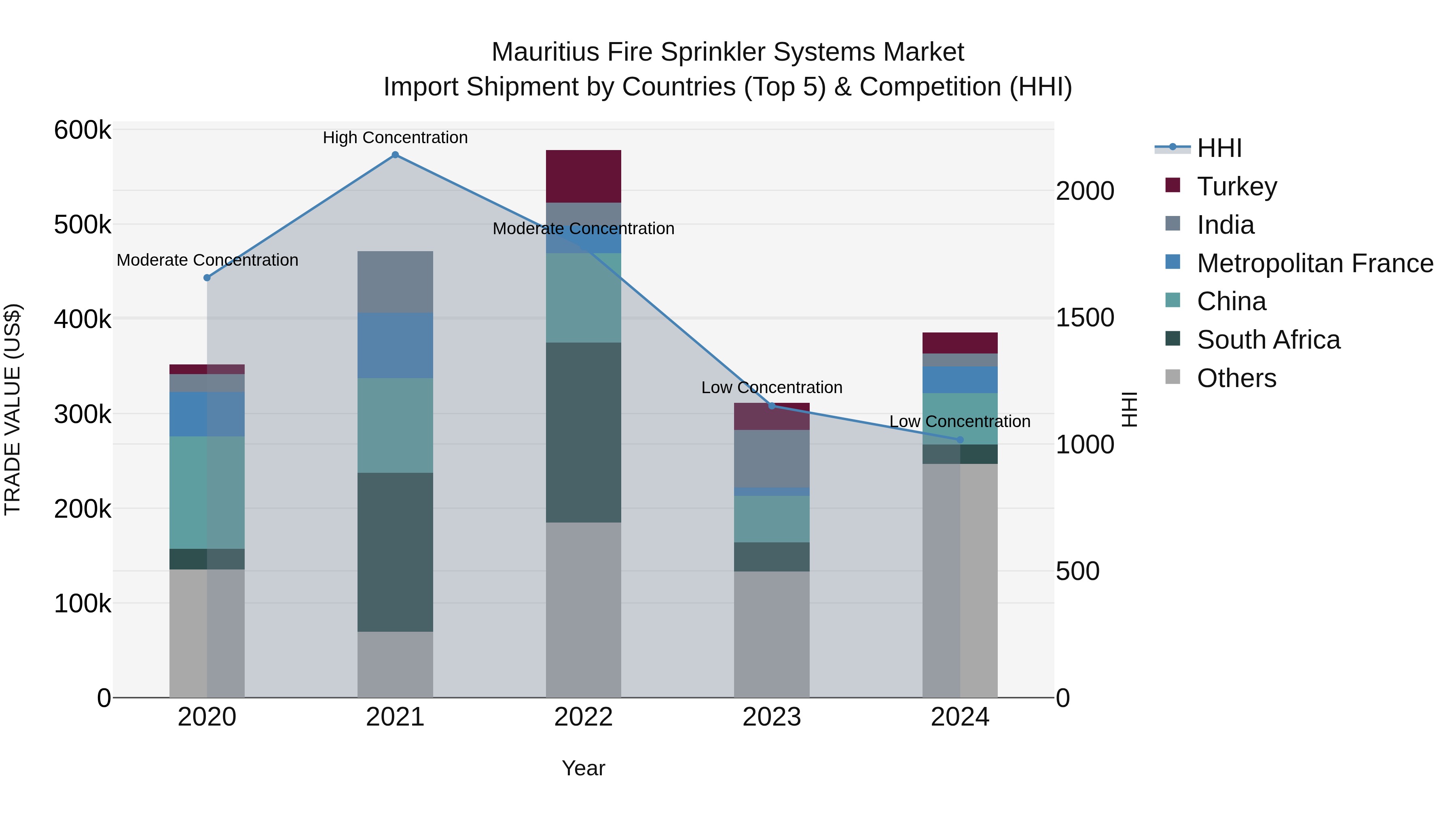 Mauritius Fire Sprinkler Systems Market Top 5 Importing Countries and Market Competition (HHI) Analysis