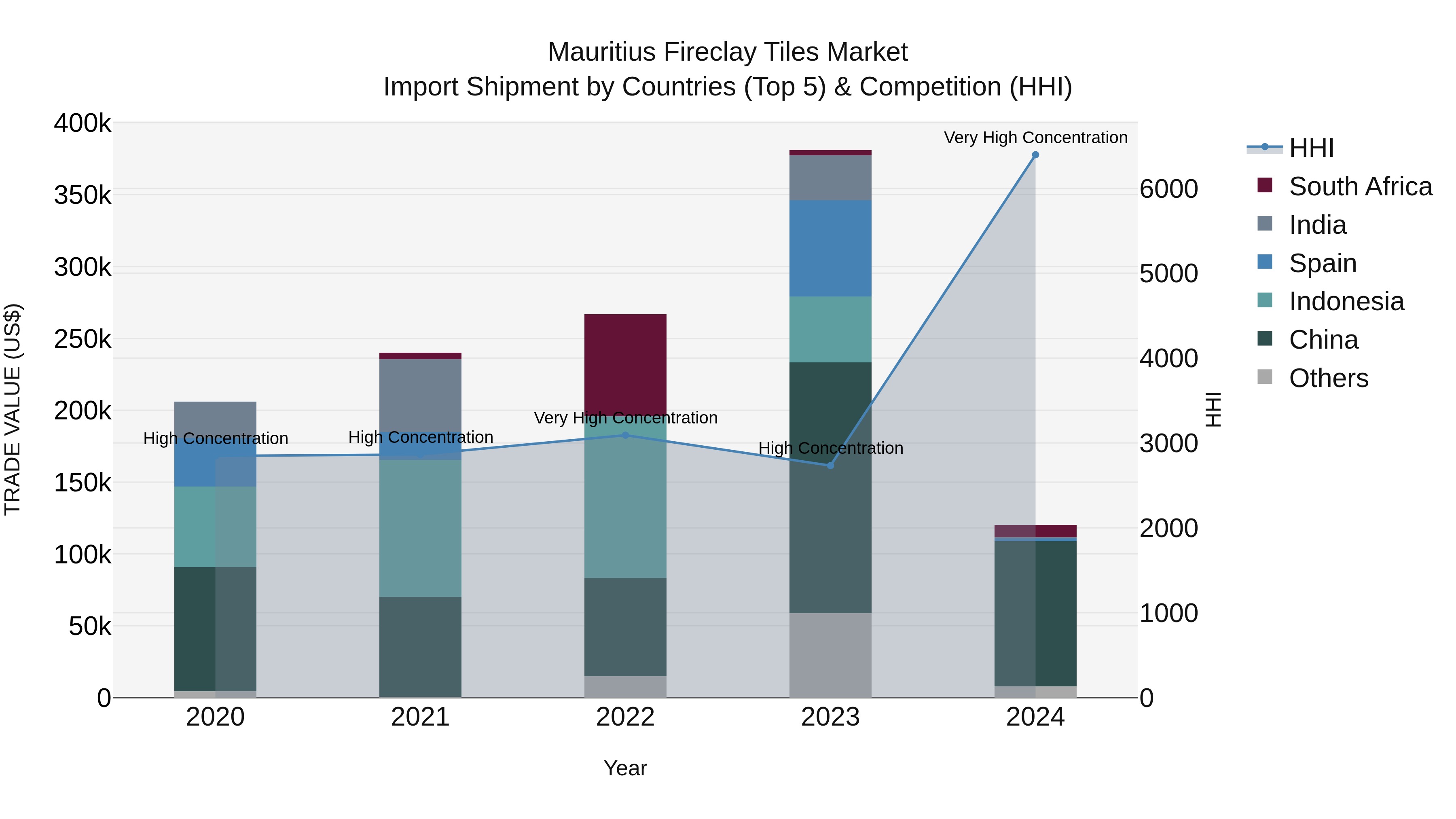 Mauritius Fireclay Tiles Market Top 5 Importing Countries and Market Competition (HHI) Analysis