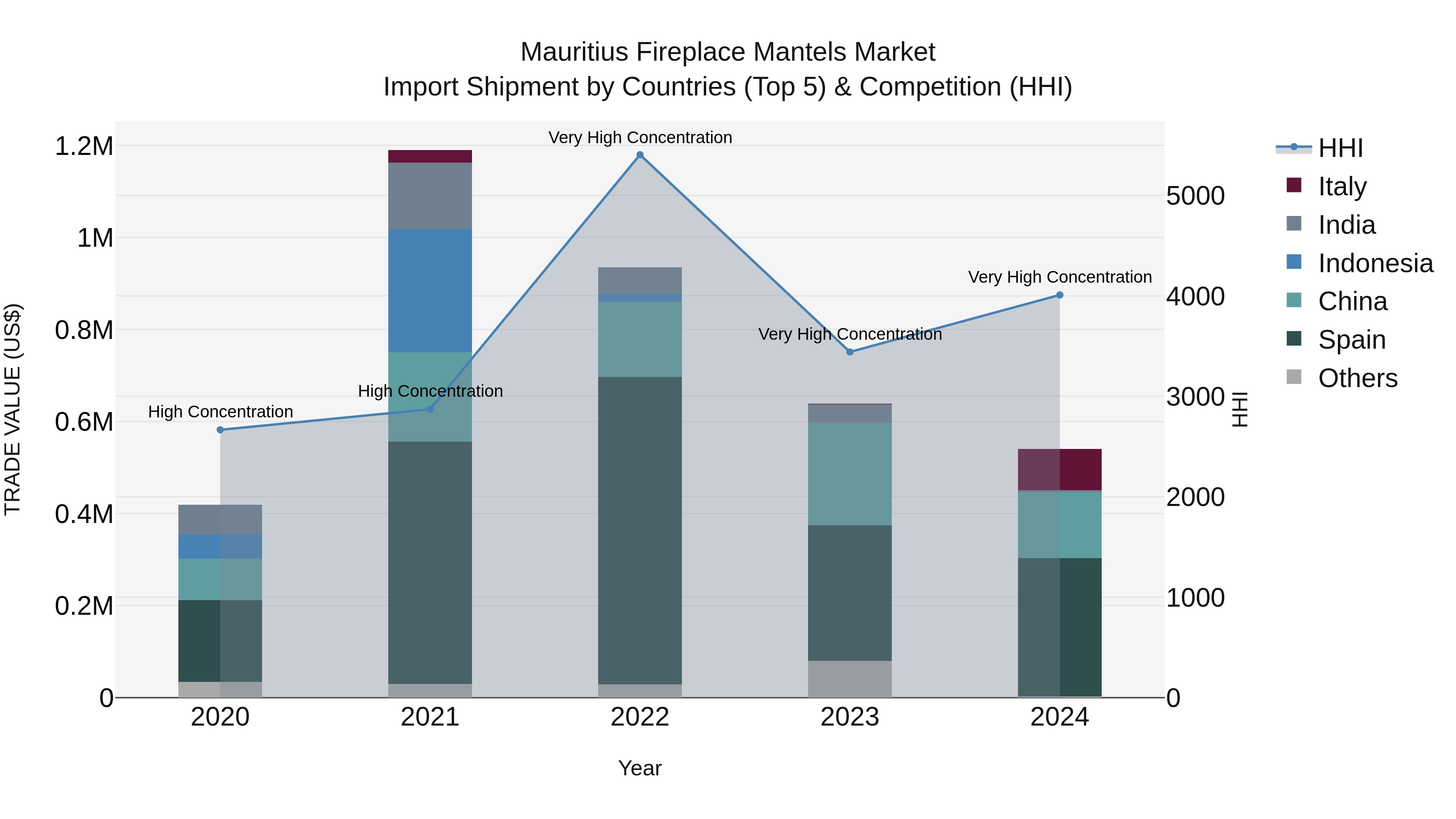 Mauritius Fireplace Mantels Market Top 5 Importing Countries and Market Competition (HHI) Analysis