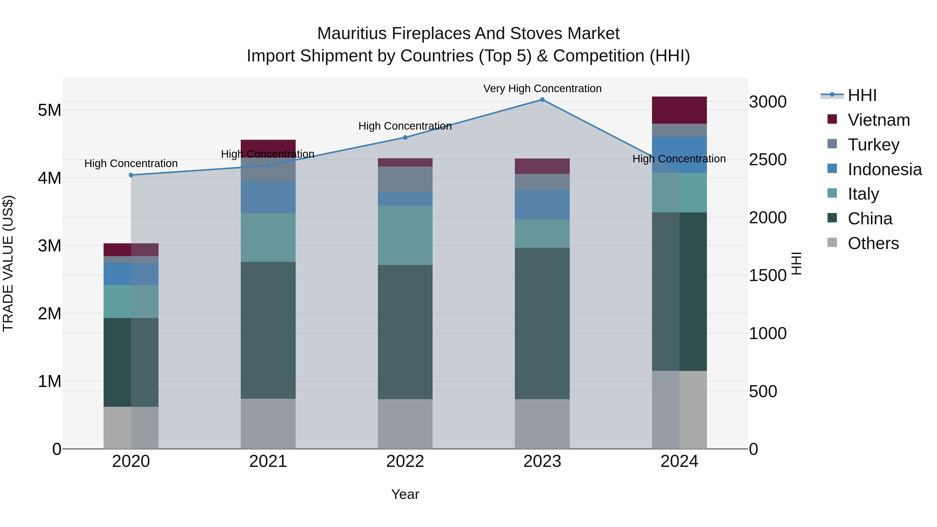 Mauritius Fireplaces And Stoves Market Top 5 Importing Countries and Market Competition (HHI) Analysis