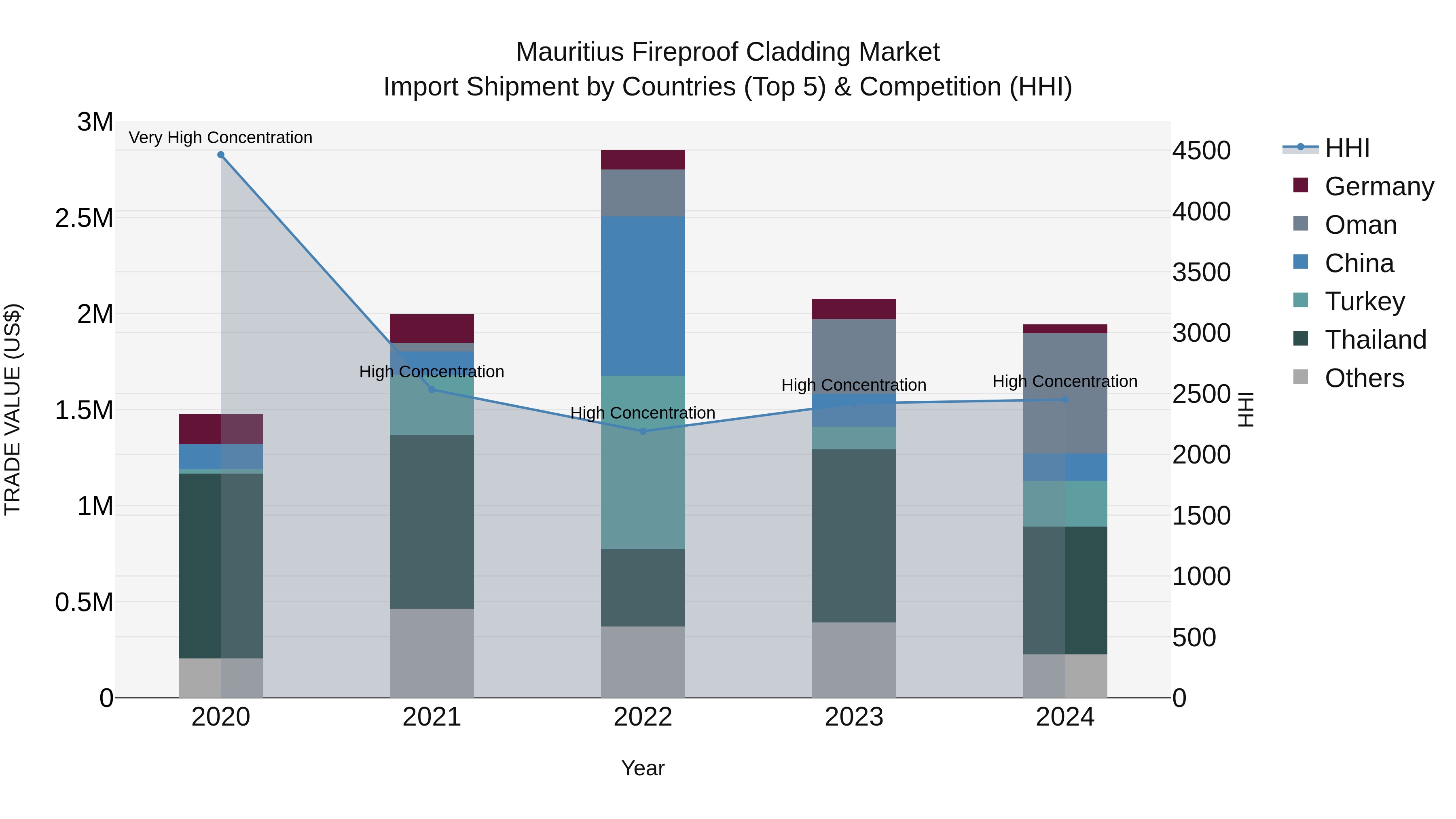 Mauritius Fireproof Cladding Market Top 5 Importing Countries and Market Competition (HHI) Analysis