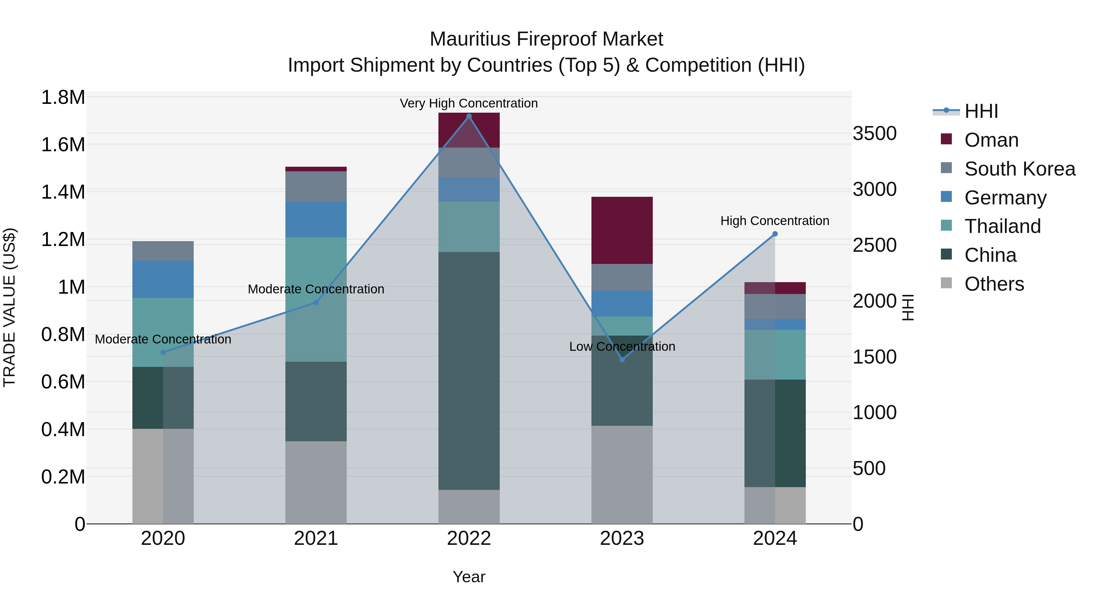 Mauritius Fireproof Market Top 5 Importing Countries and Market Competition (HHI) Analysis