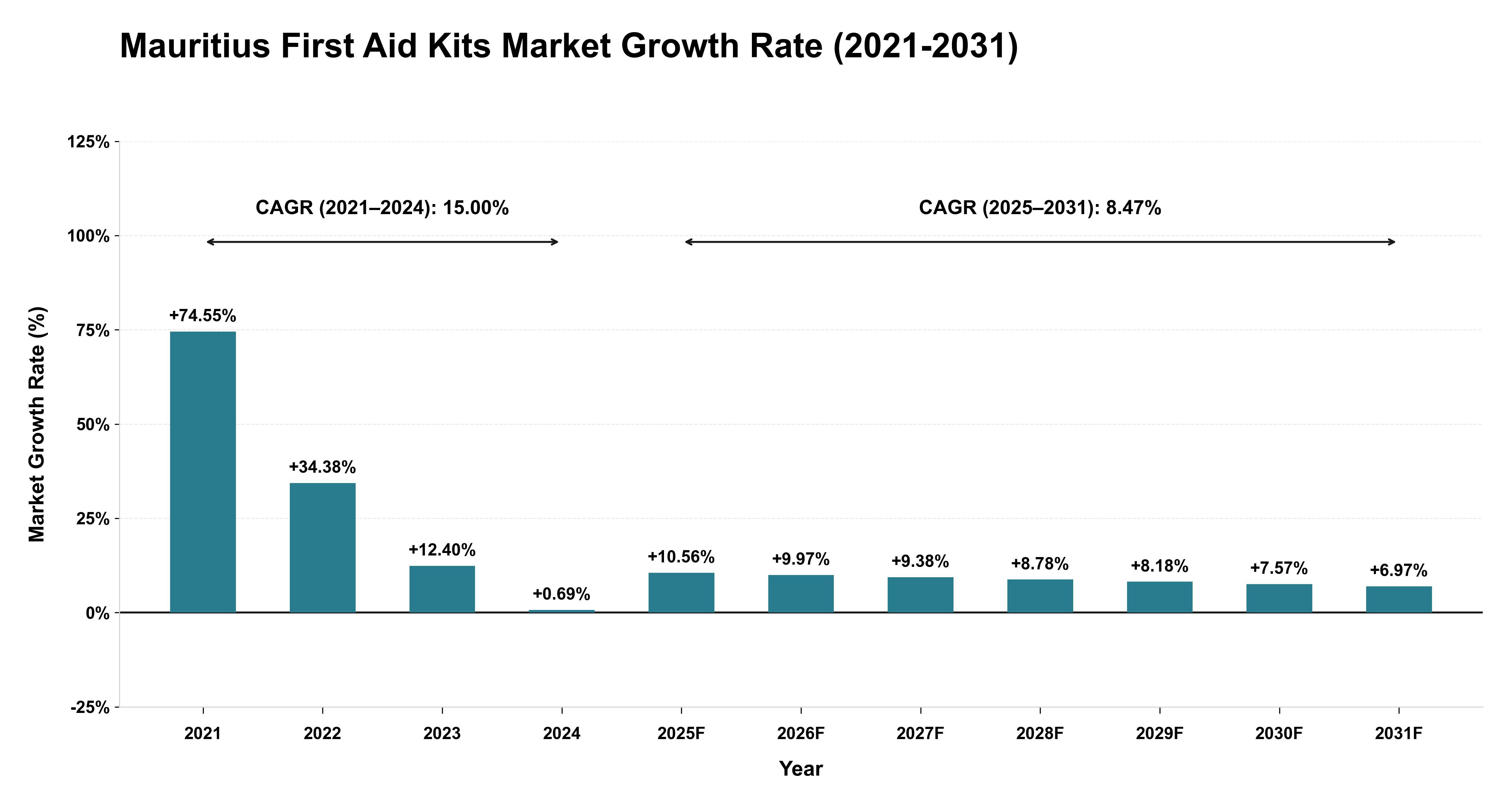 Mauritius First Aid Kits Market Growth Rate Analysis (2021-2031)