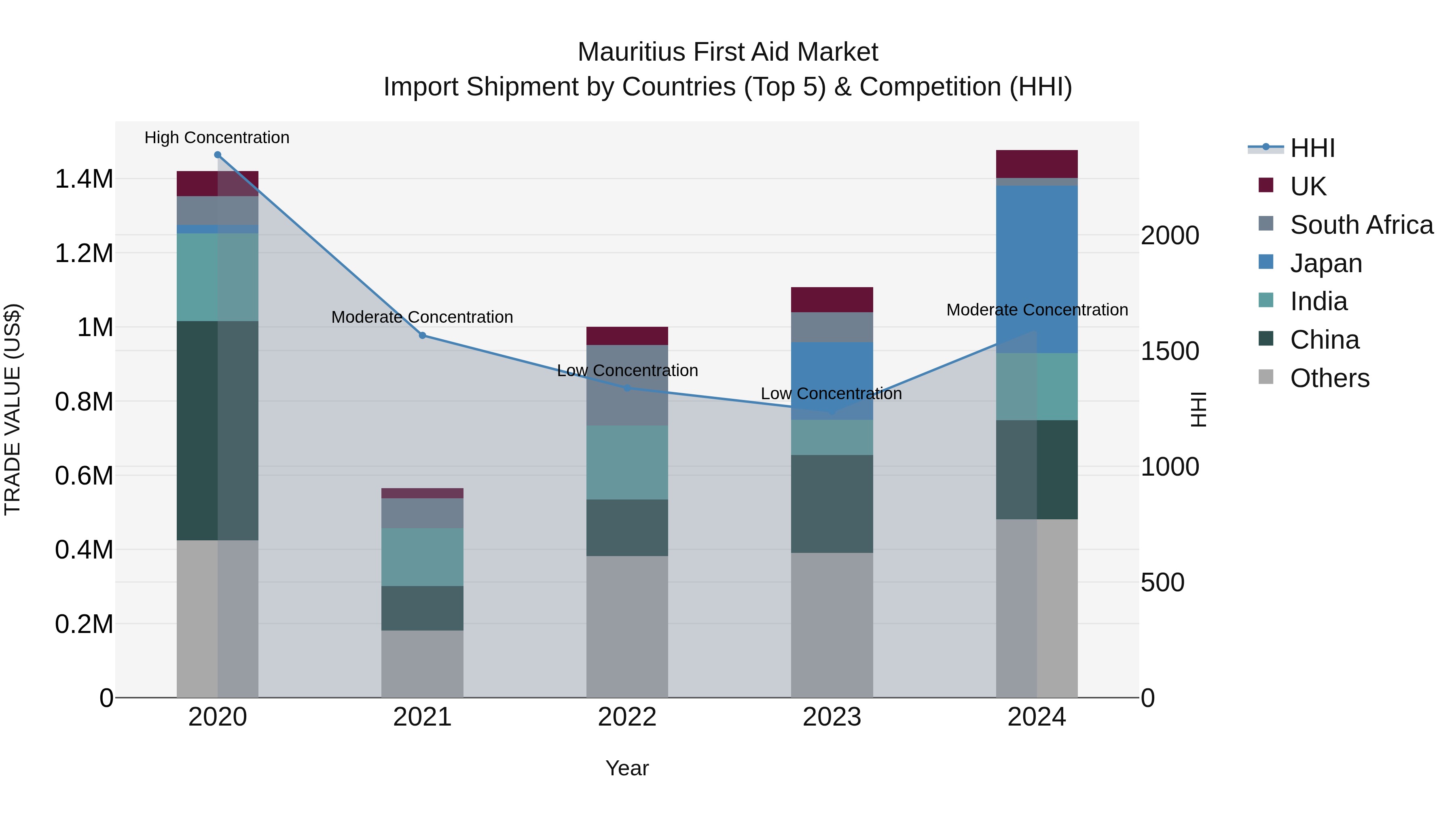 Mauritius First Aid Market Top 5 Importing Countries and Market Competition (HHI) Analysis