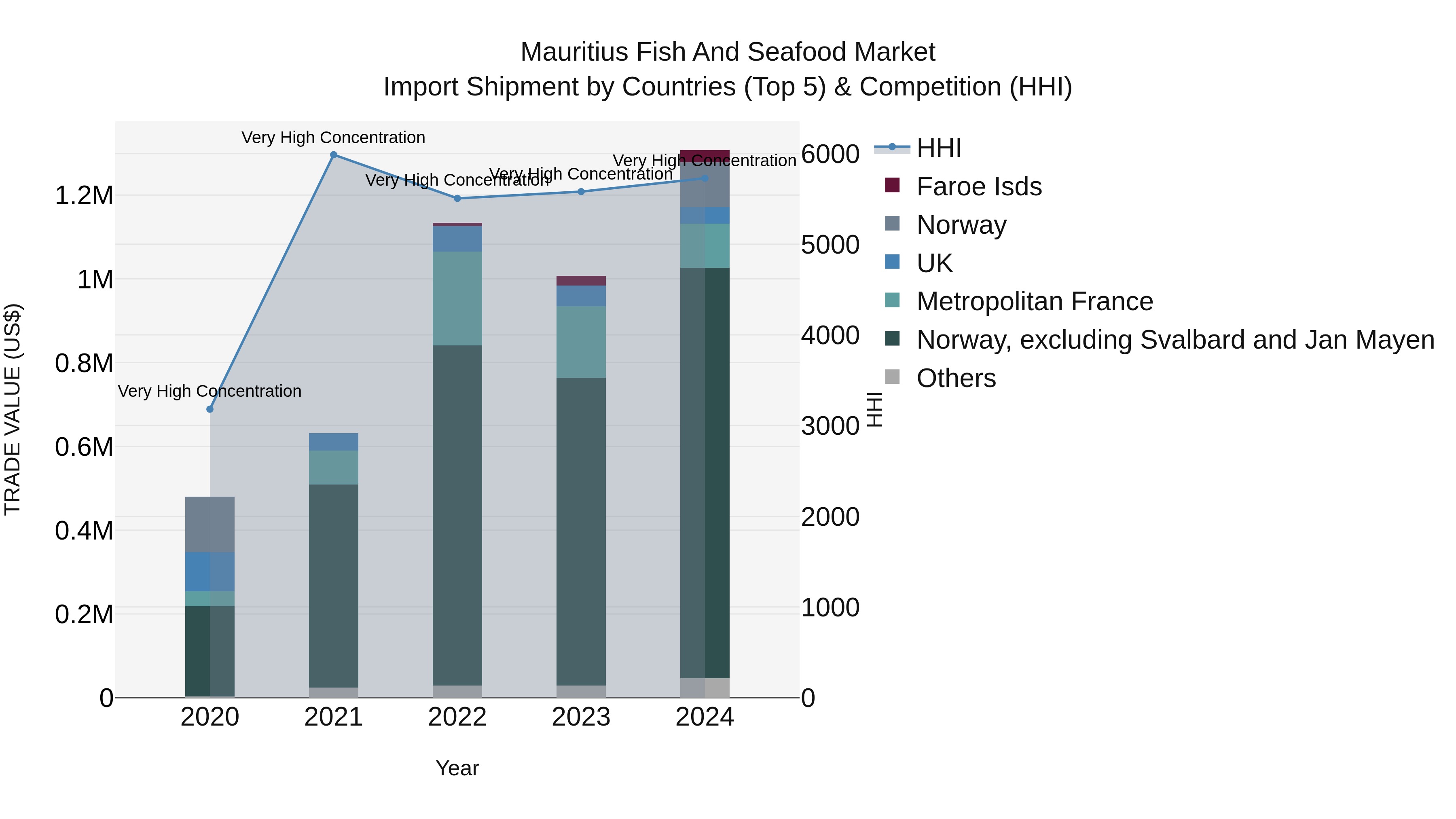 Mauritius Fish And Seafood Market Top 5 Importing Countries and Market Competition (HHI) Analysis