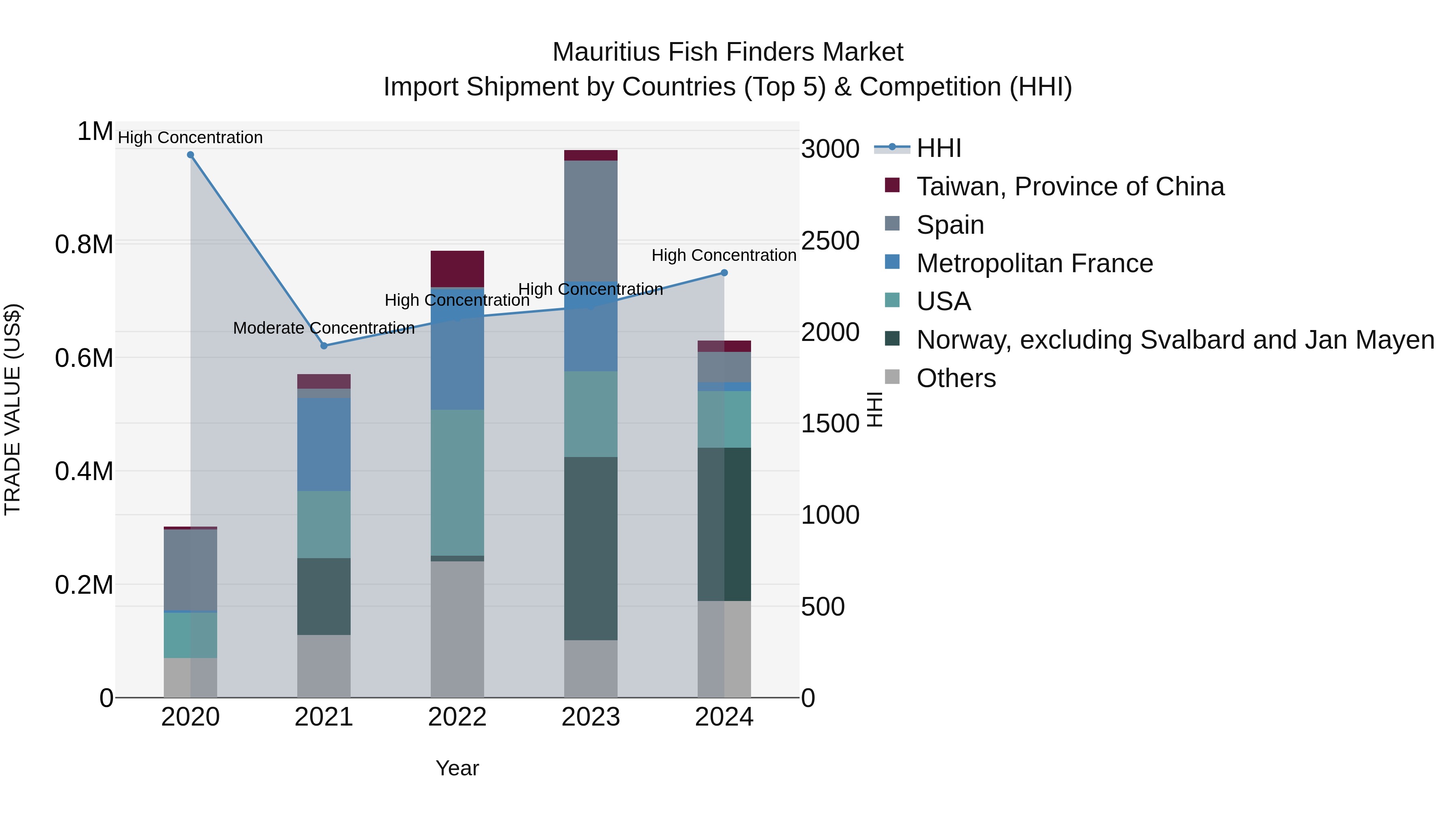 Mauritius Fish Finders Market Top 5 Importing Countries and Market Competition (HHI) Analysis