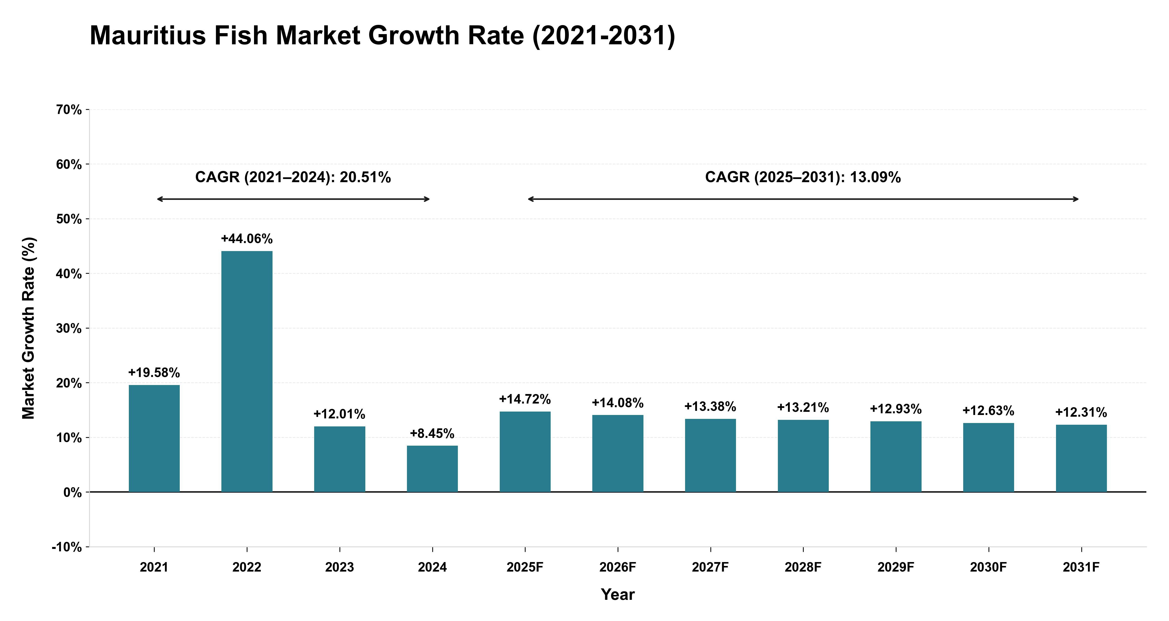 Mauritius Fish Market Growth Rate Analysis (2021-2031)