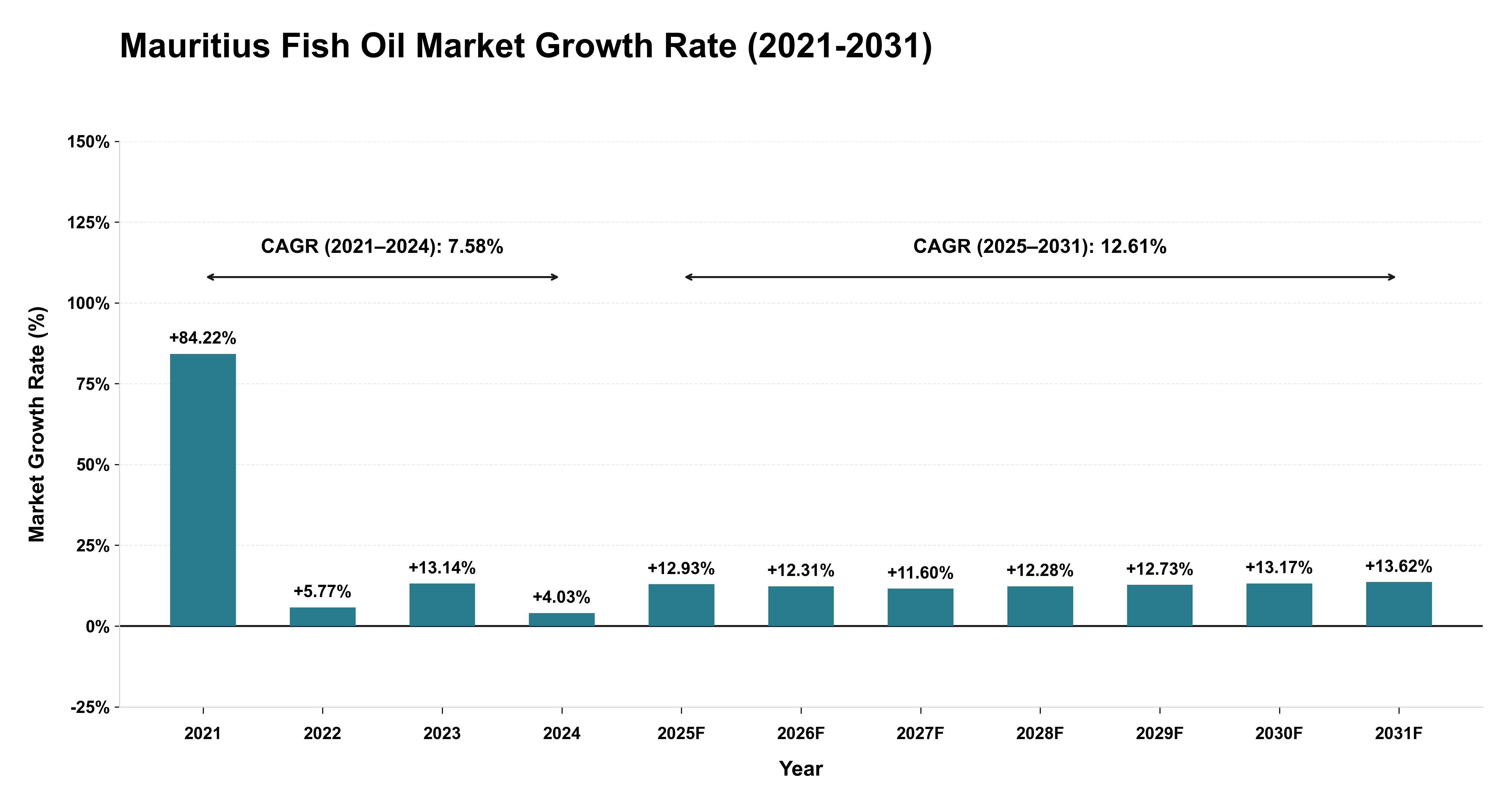 Mauritius Fish Oil Market Growth Rate Analysis (2021-2031)