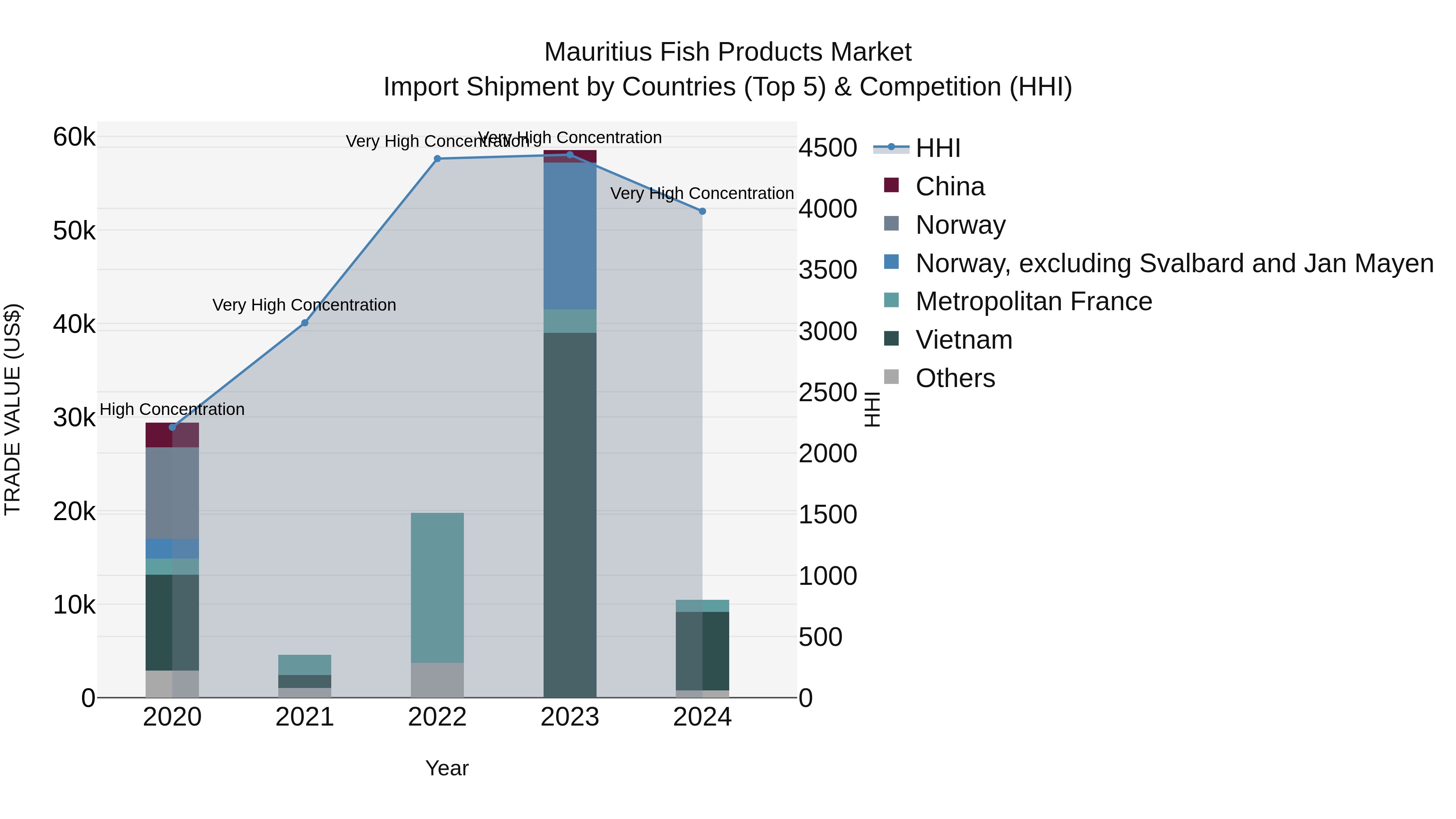 Mauritius Fish Products Market Top 5 Importing Countries and Market Competition (HHI) Analysis