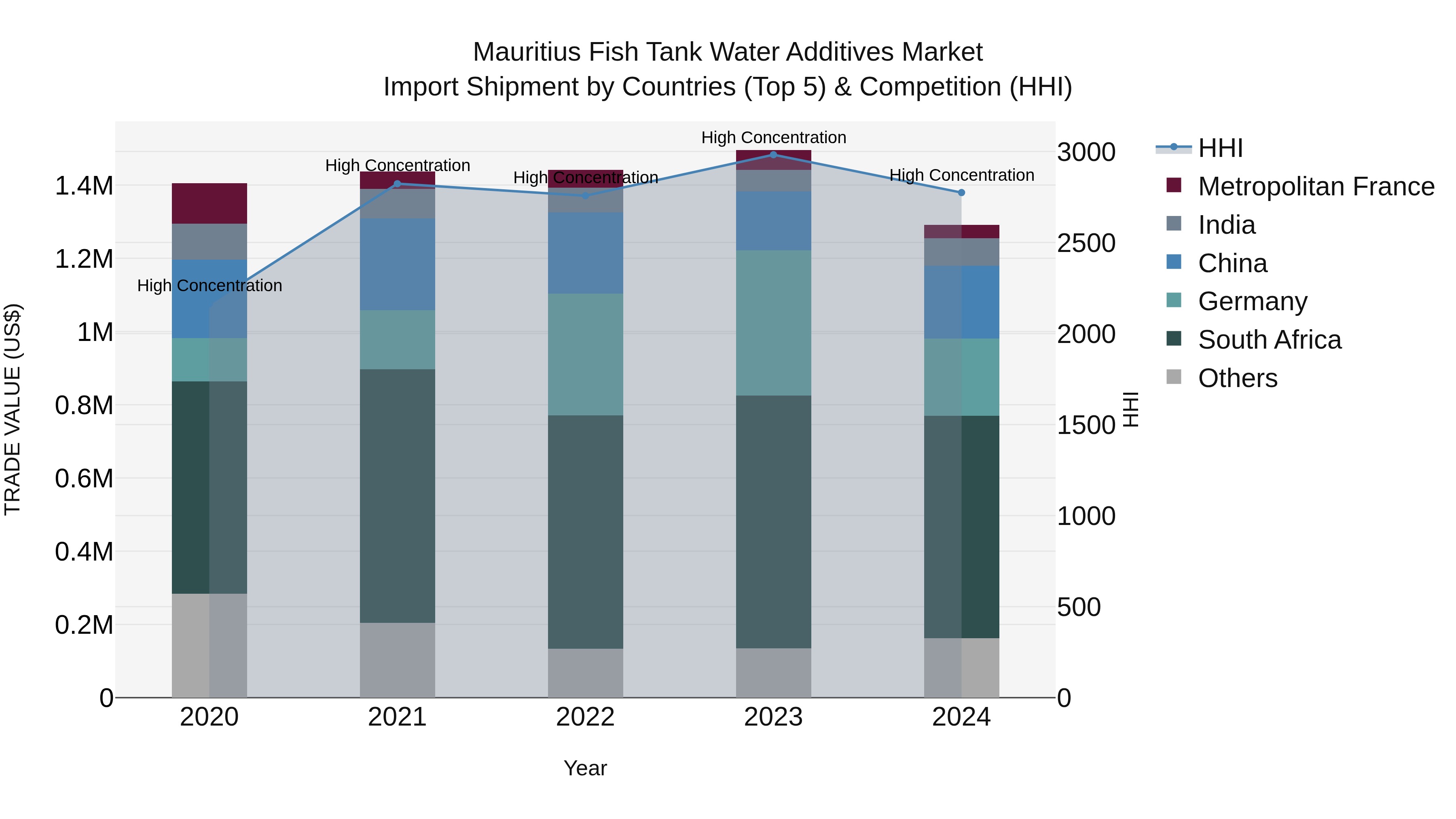 Mauritius Fish Tank Water Additives Market Top 5 Importing Countries and Market Competition (HHI) Analysis