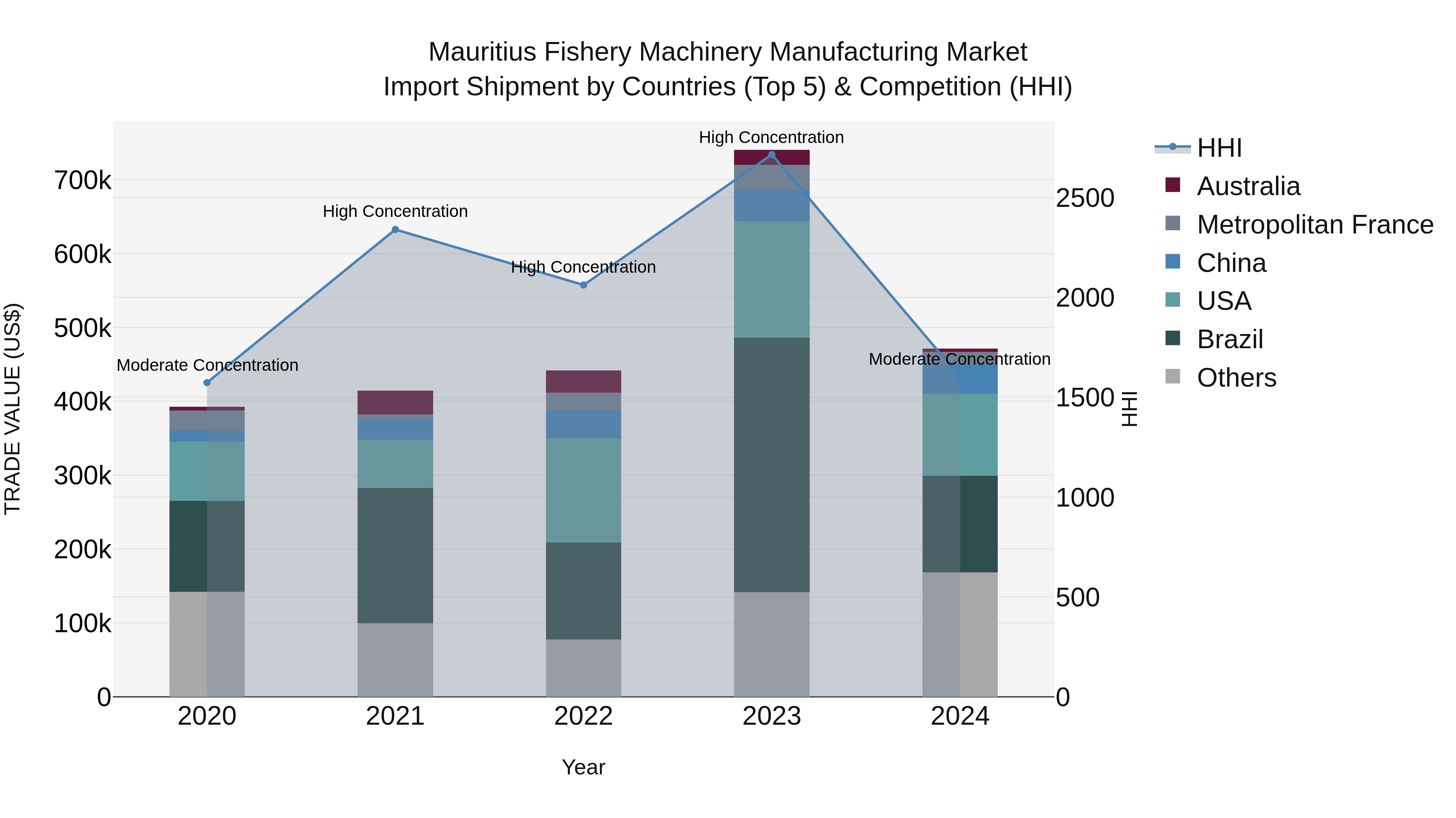 Mauritius Fishery Machinery Manufacturing Market Top 5 Importing Countries and Market Competition (HHI) Analysis