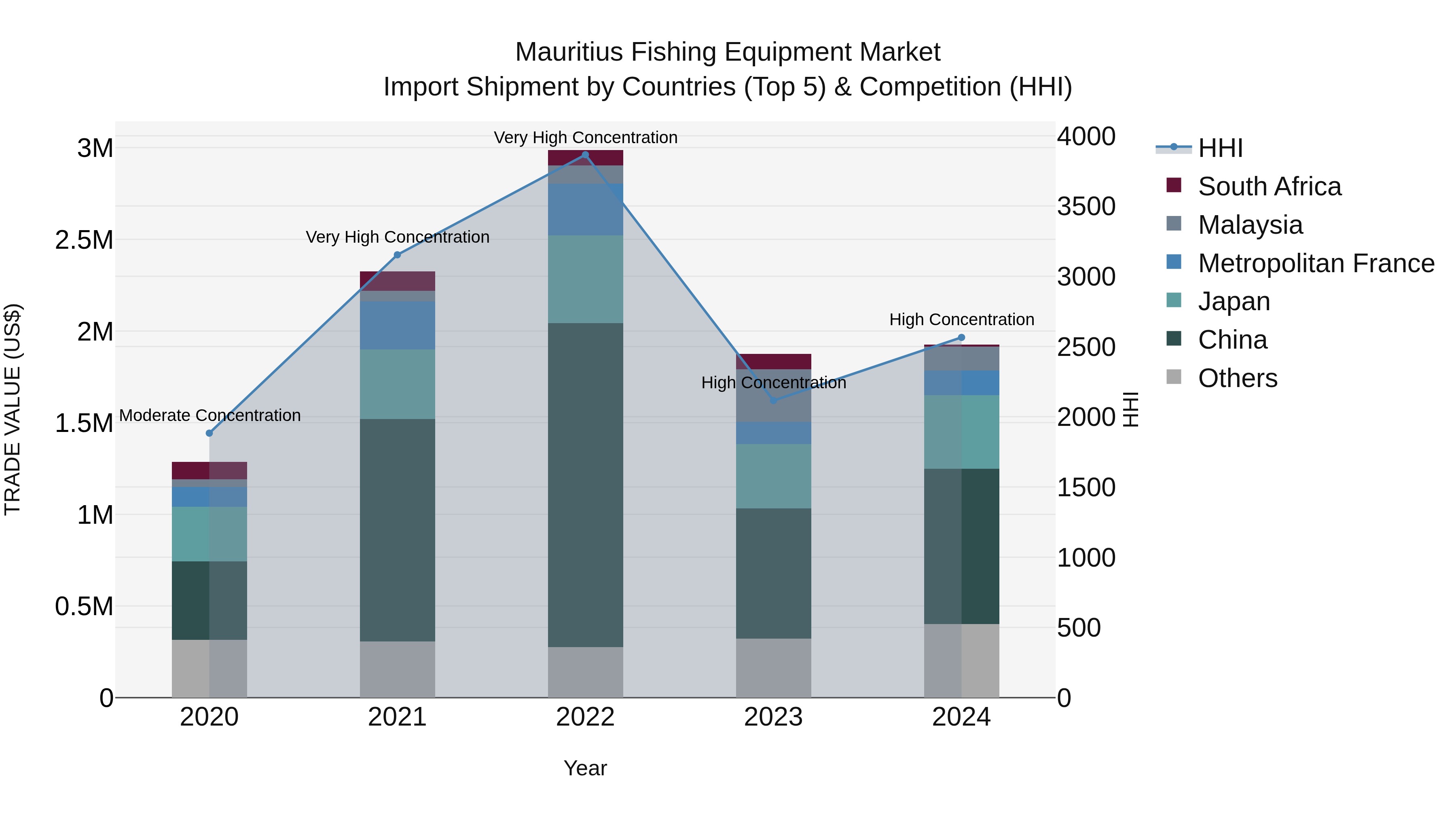 Mauritius Fishing Equipment Market Top 5 Importing Countries and Market Competition (HHI) Analysis