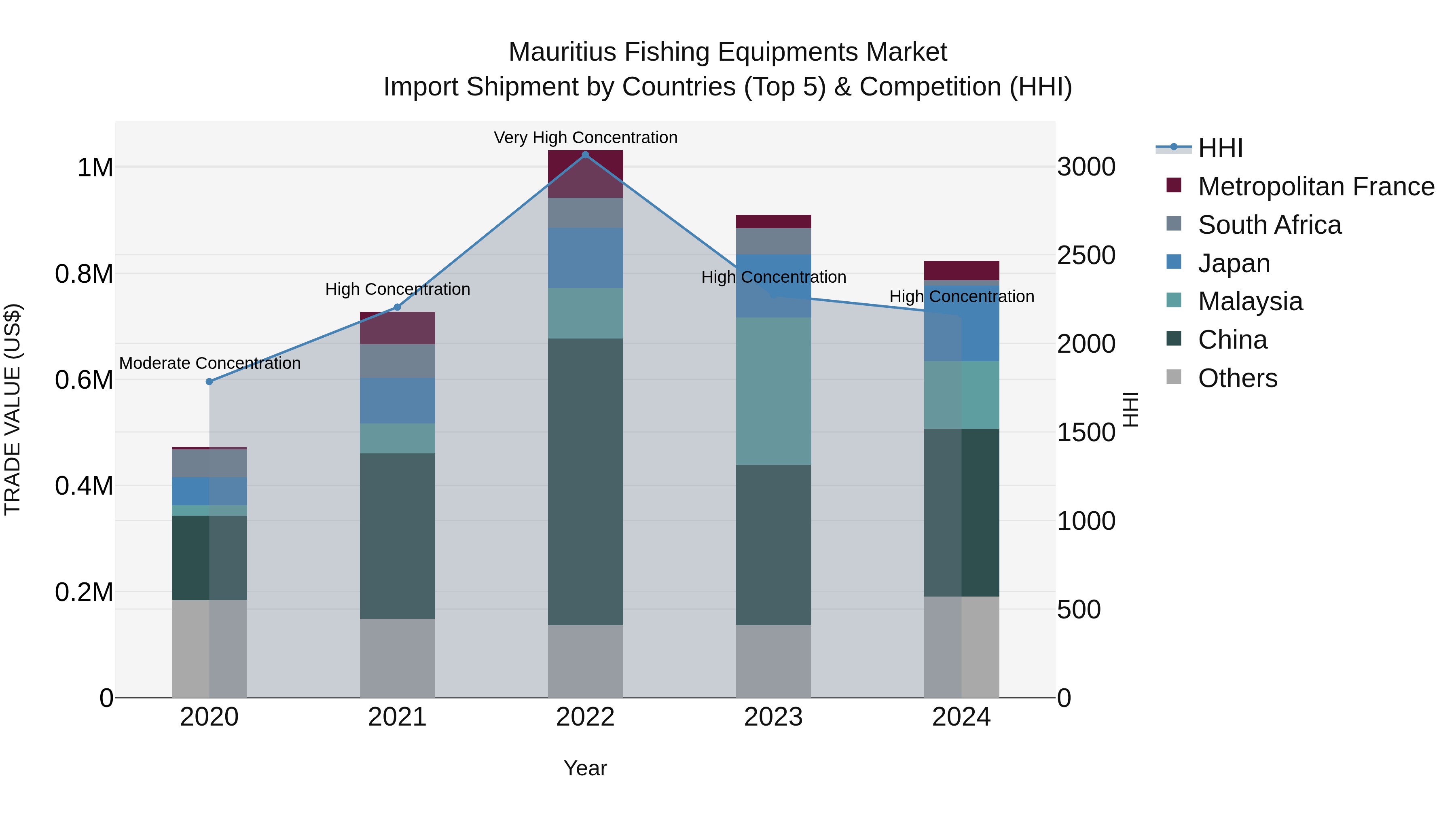 Mauritius Fishing Equipments Market Top 5 Importing Countries and Market Competition (HHI) Analysis