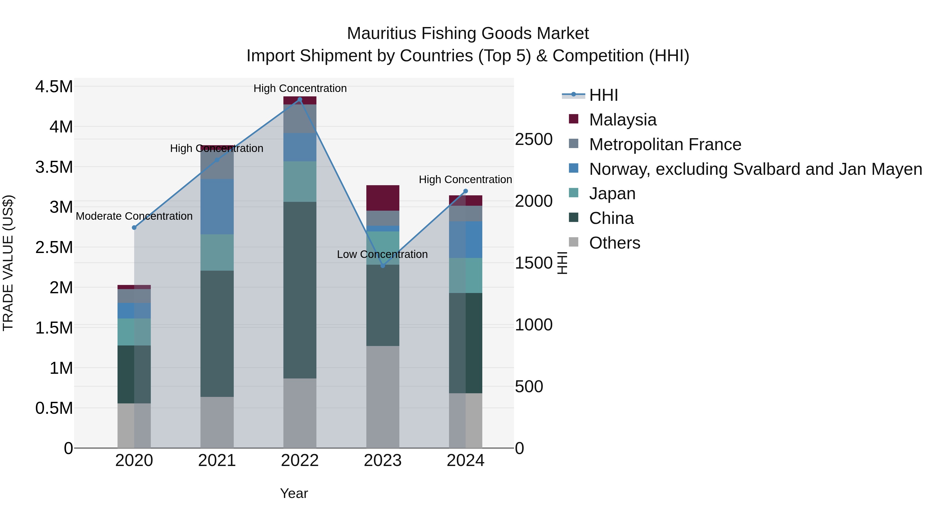 Mauritius Fishing Goods Market Top 5 Importing Countries and Market Competition (HHI) Analysis