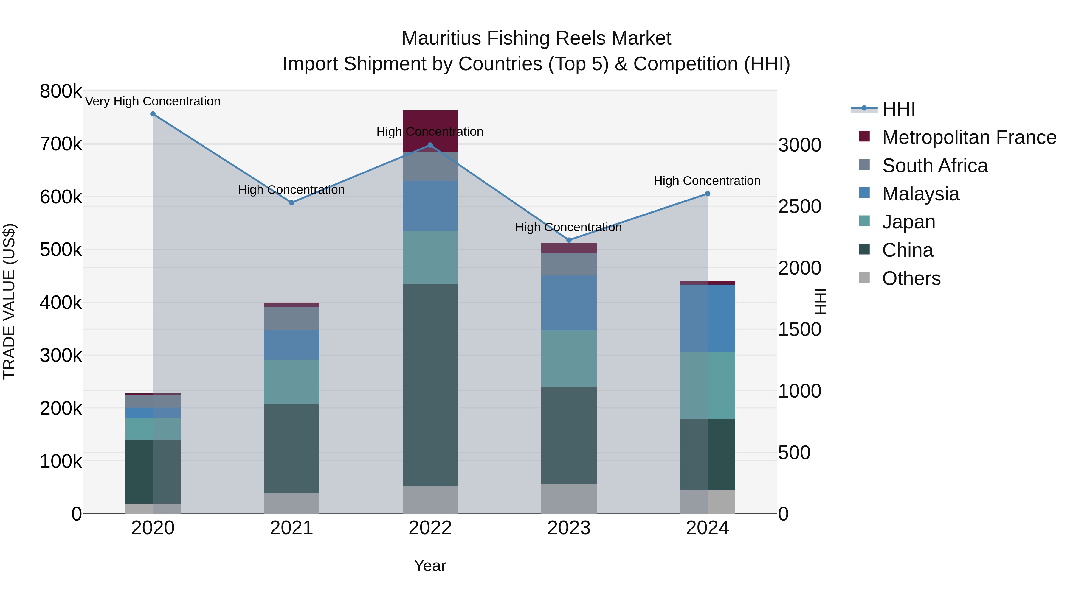 Mauritius Fishing Reels Market Top 5 Importing Countries and Market Competition (HHI) Analysis