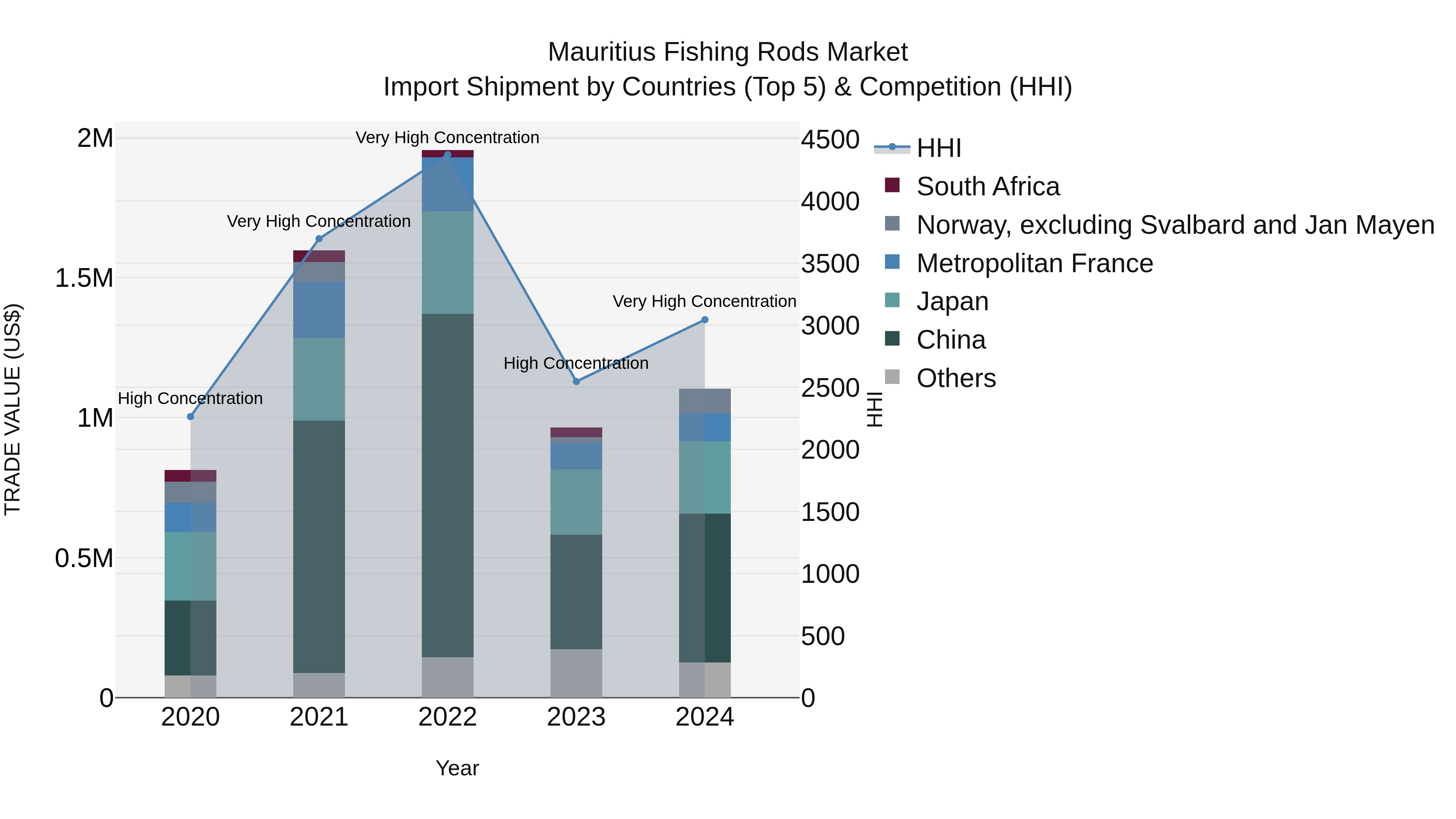 Mauritius Fishing Rods Market Top 5 Importing Countries and Market Competition (HHI) Analysis