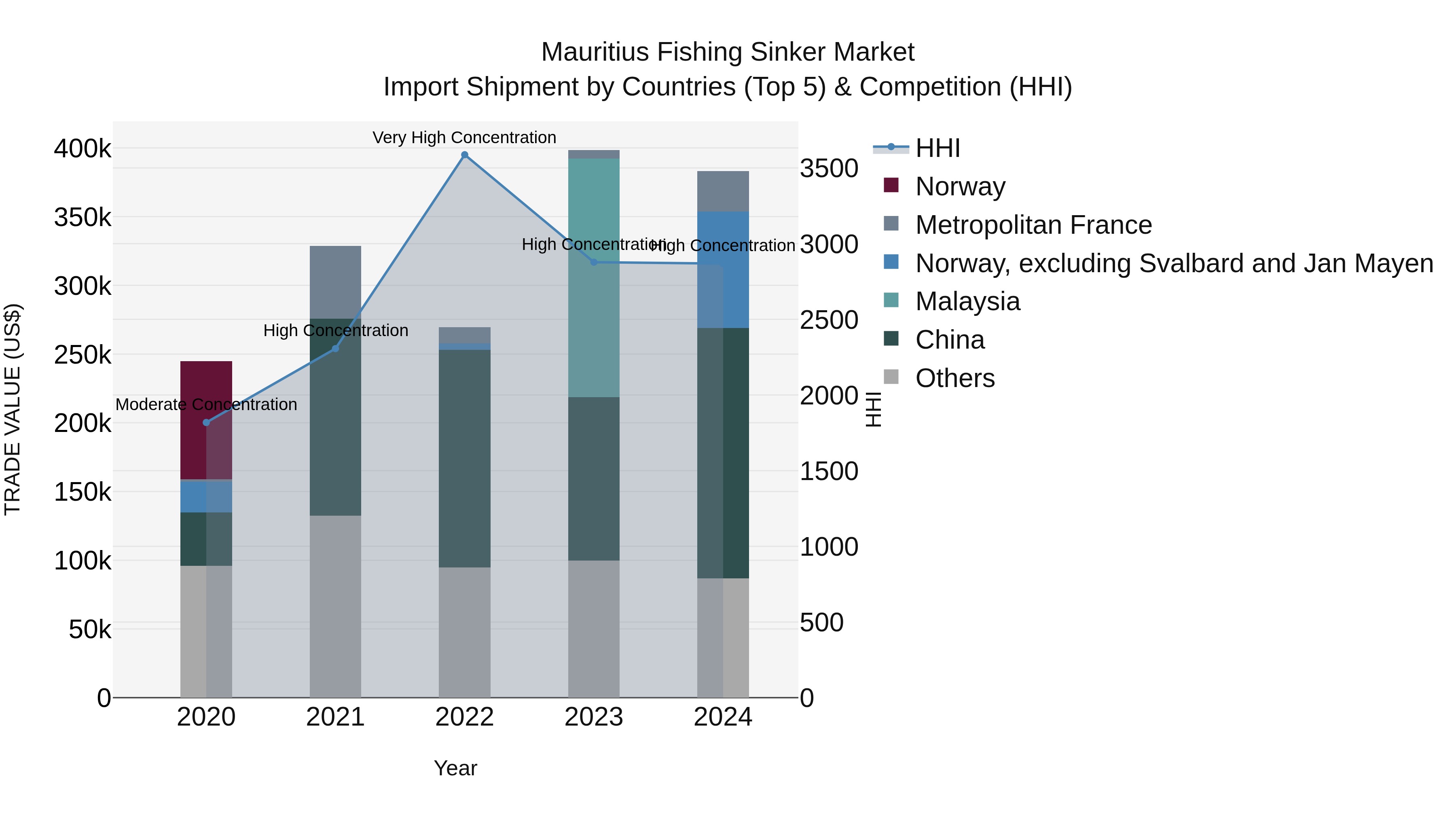 Mauritius Fishing Sinker Market Top 5 Importing Countries and Market Competition (HHI) Analysis