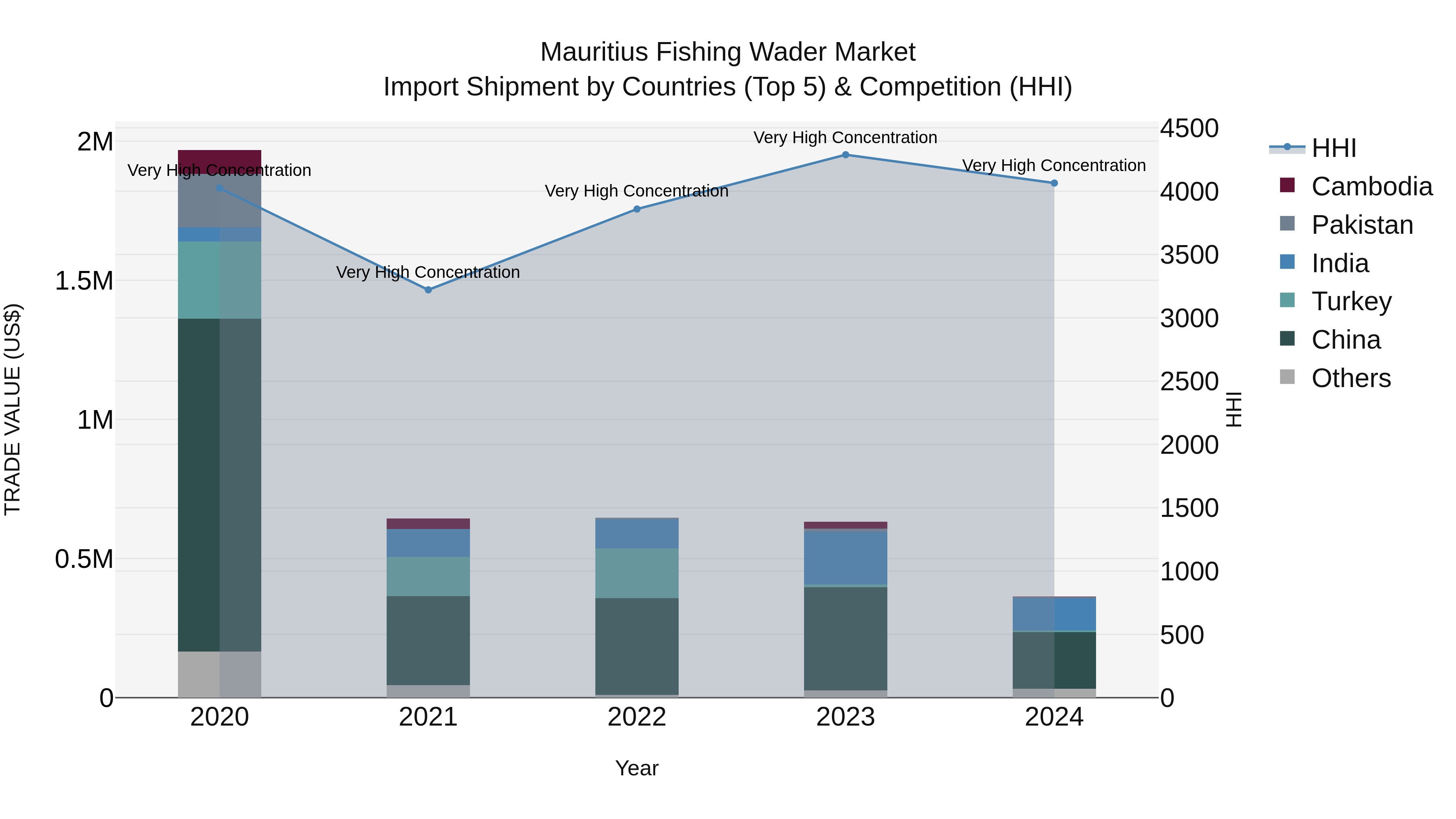 Mauritius Fishing Wader Market Top 5 Importing Countries and Market Competition (HHI) Analysis