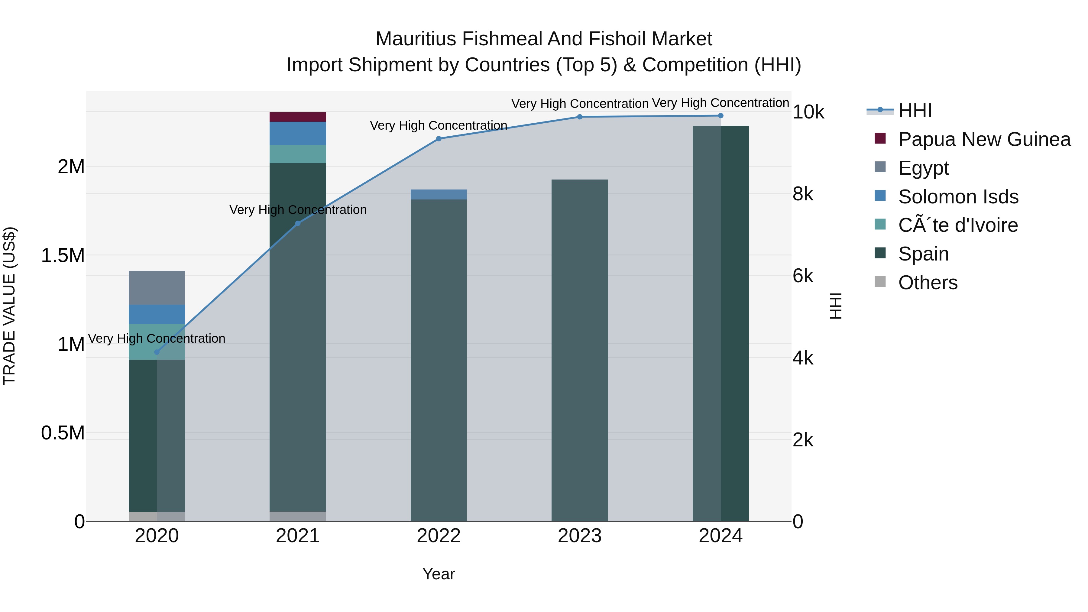Mauritius Fishmeal And Fishoil Market Top 5 Importing Countries and Market Competition (HHI) Analysis