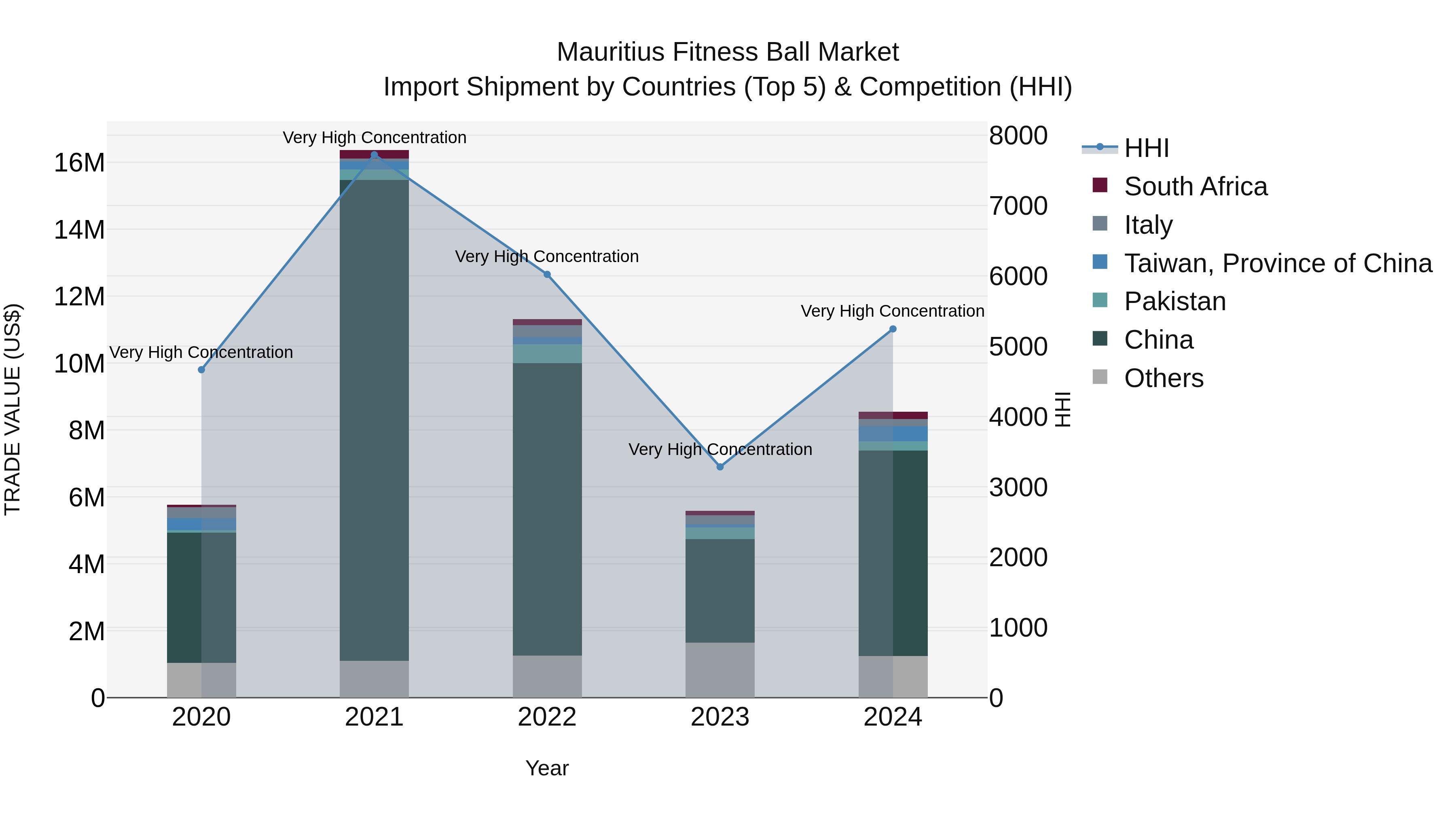Mauritius Fitness Ball Market Top 5 Importing Countries and Market Competition (HHI) Analysis