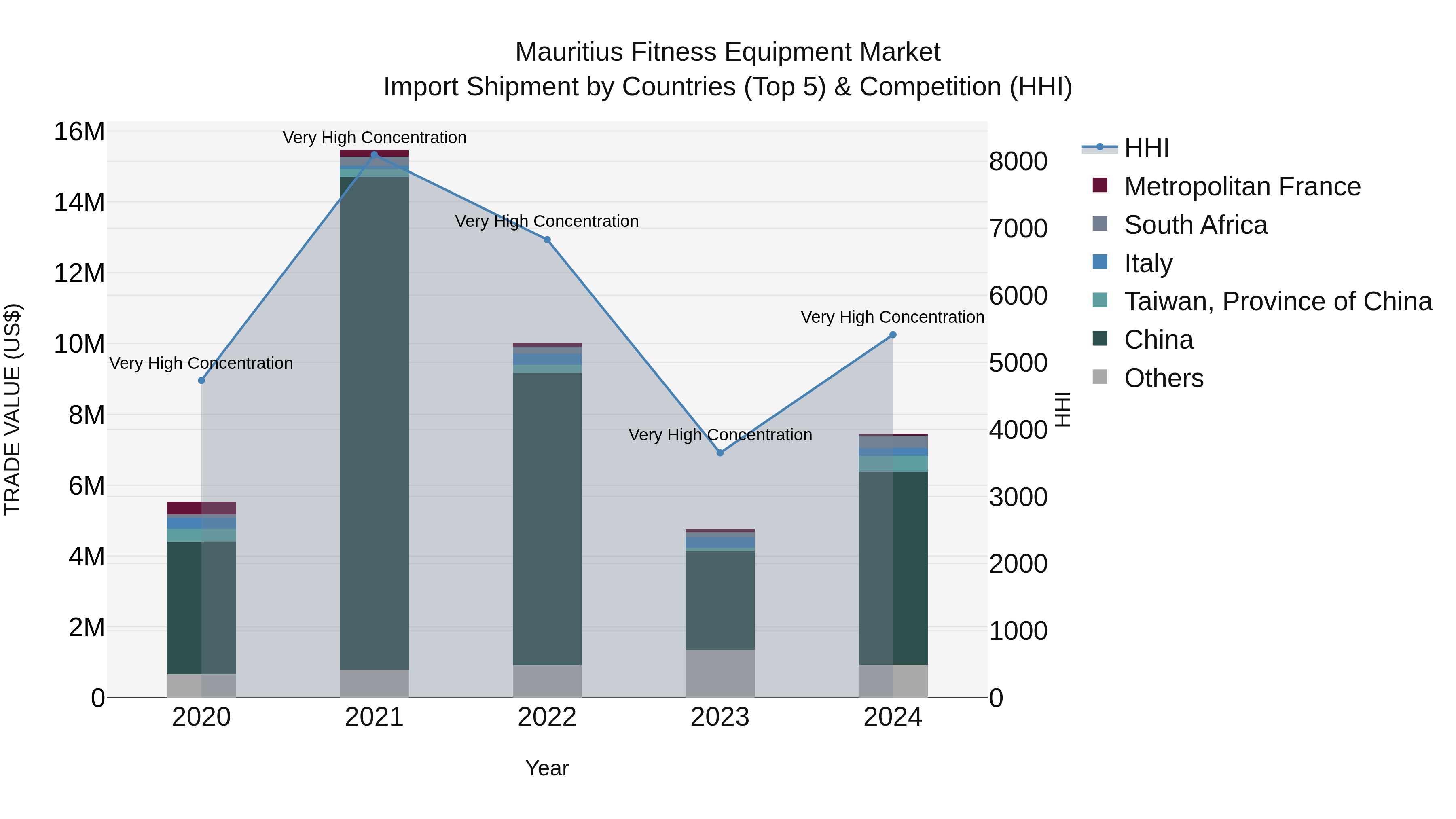 Mauritius Fitness Equipment Market Top 5 Importing Countries and Market Competition (HHI) Analysis