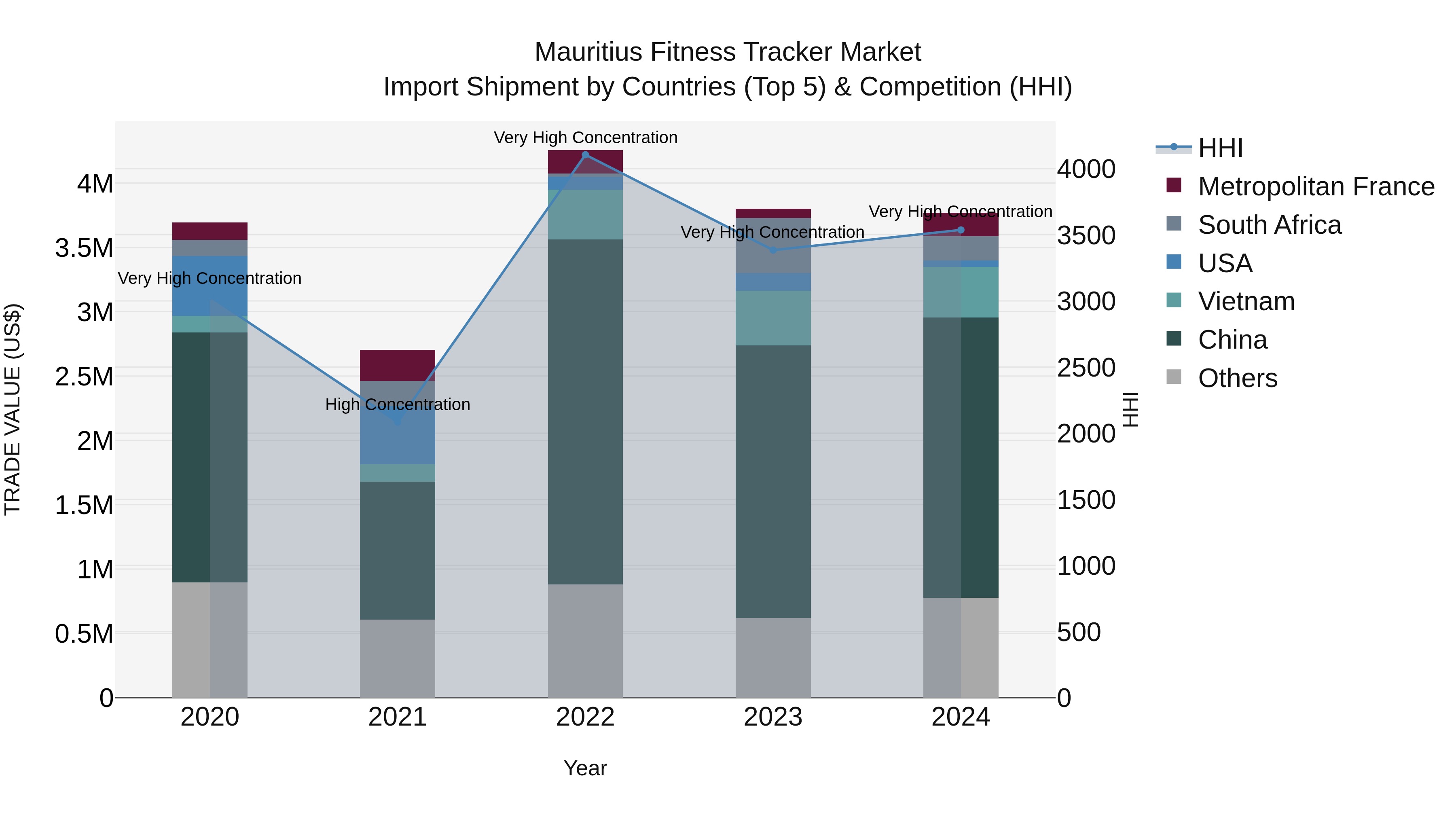 Mauritius Fitness Tracker Market Top 5 Importing Countries and Market Competition (HHI) Analysis