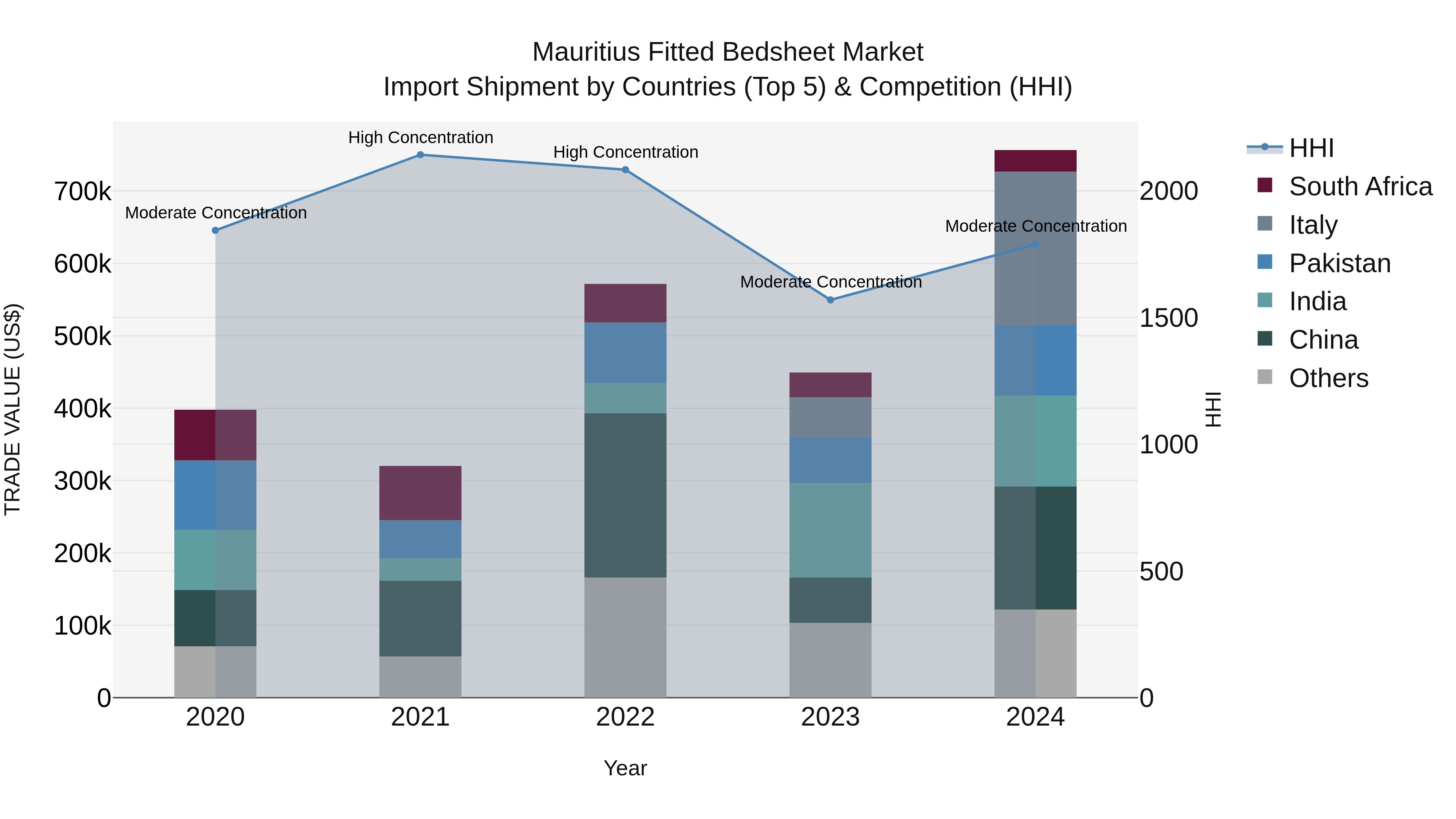 Mauritius Fitted Bedsheet Market Top 5 Importing Countries and Market Competition (HHI) Analysis