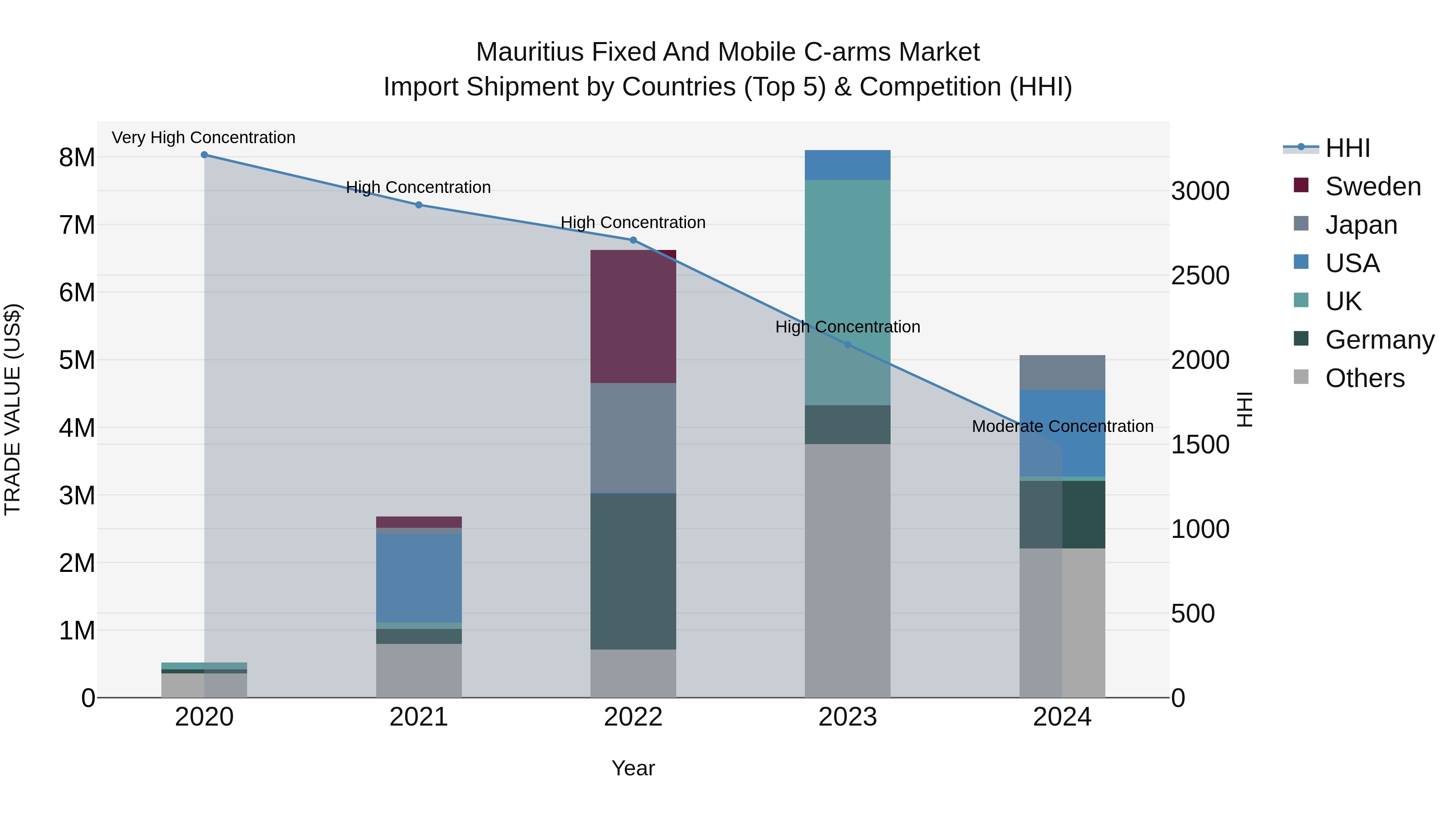 Mauritius Fixed And Mobile C Arms Market Top 5 Importing Countries and Market Competition (HHI) Analysis