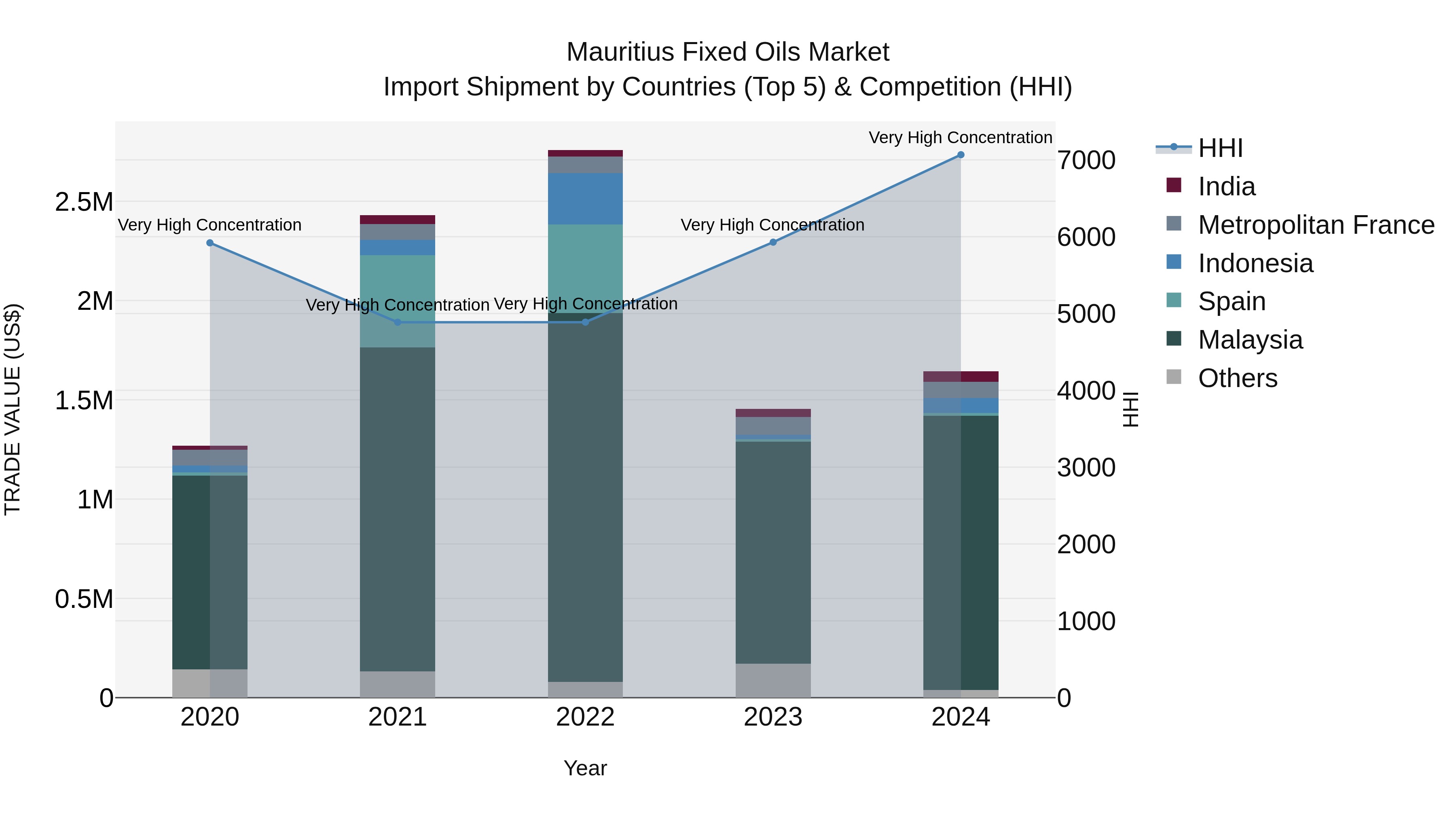 Mauritius Fixed Oils Market Top 5 Importing Countries and Market Competition (HHI) Analysis