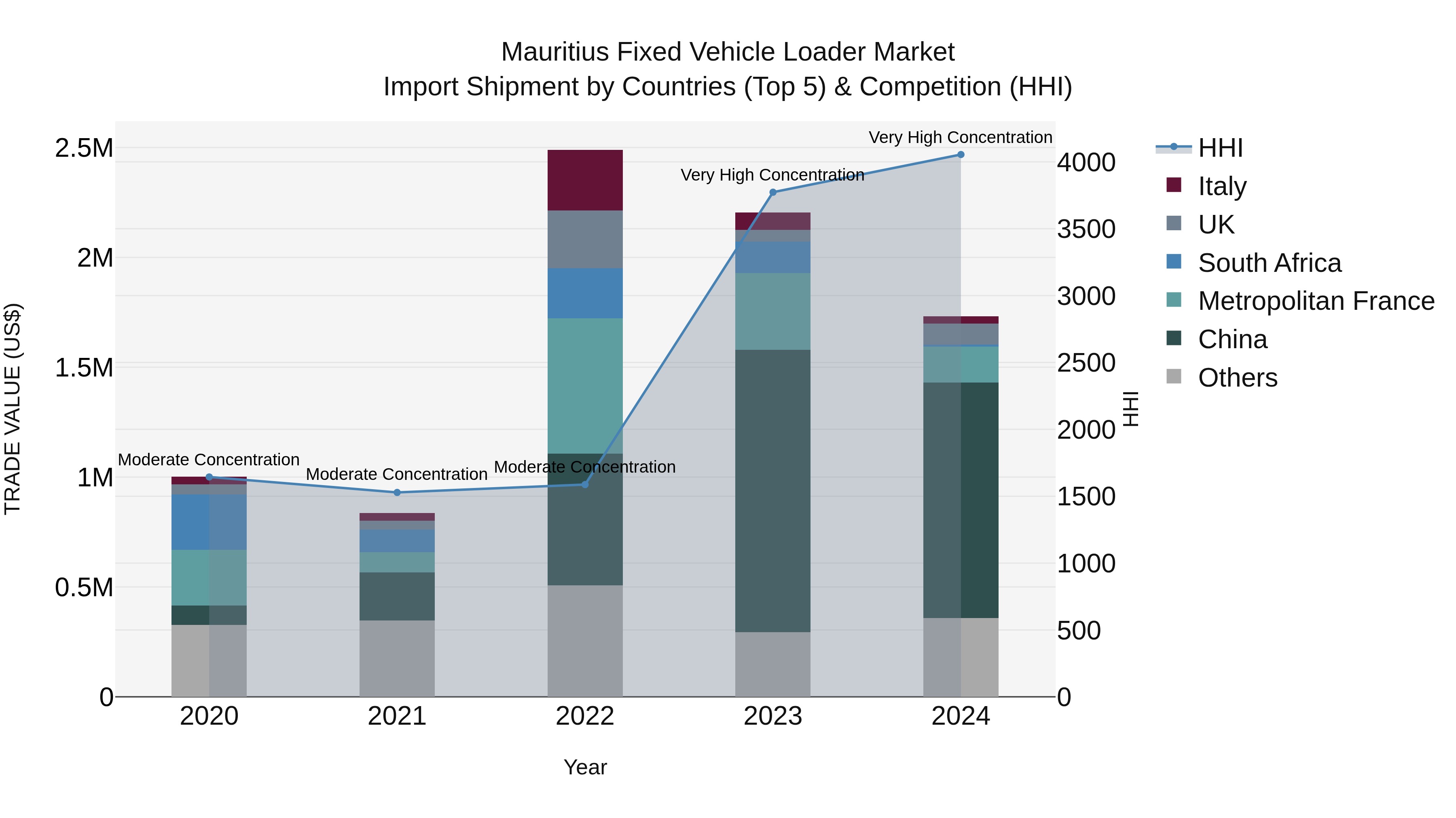 Mauritius Fixed Vehicle Loader Market Top 5 Importing Countries and Market Competition (HHI) Analysis