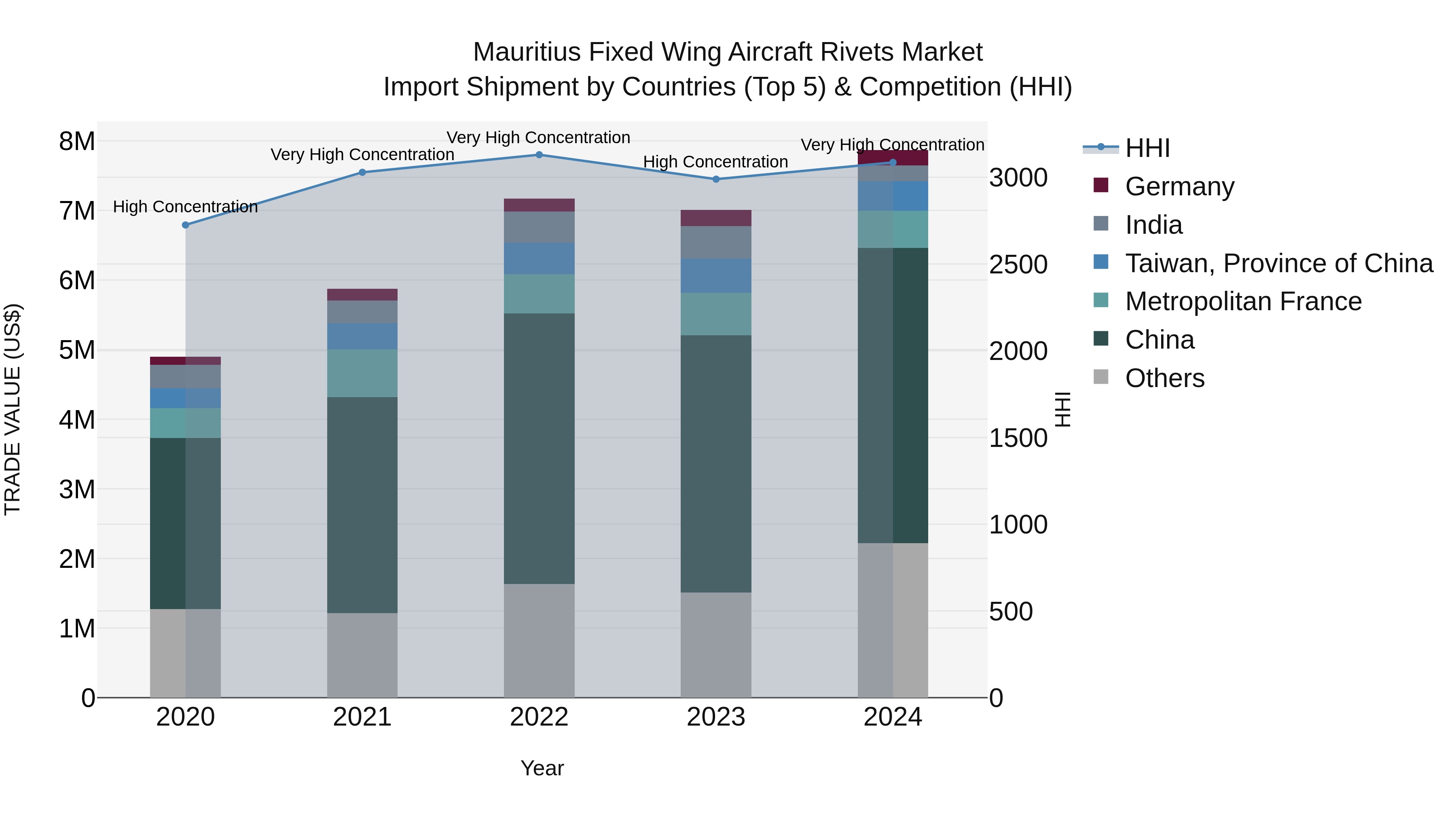 Mauritius Fixed Wing Aircraft Rivets Market Top 5 Importing Countries and Market Competition (HHI) Analysis