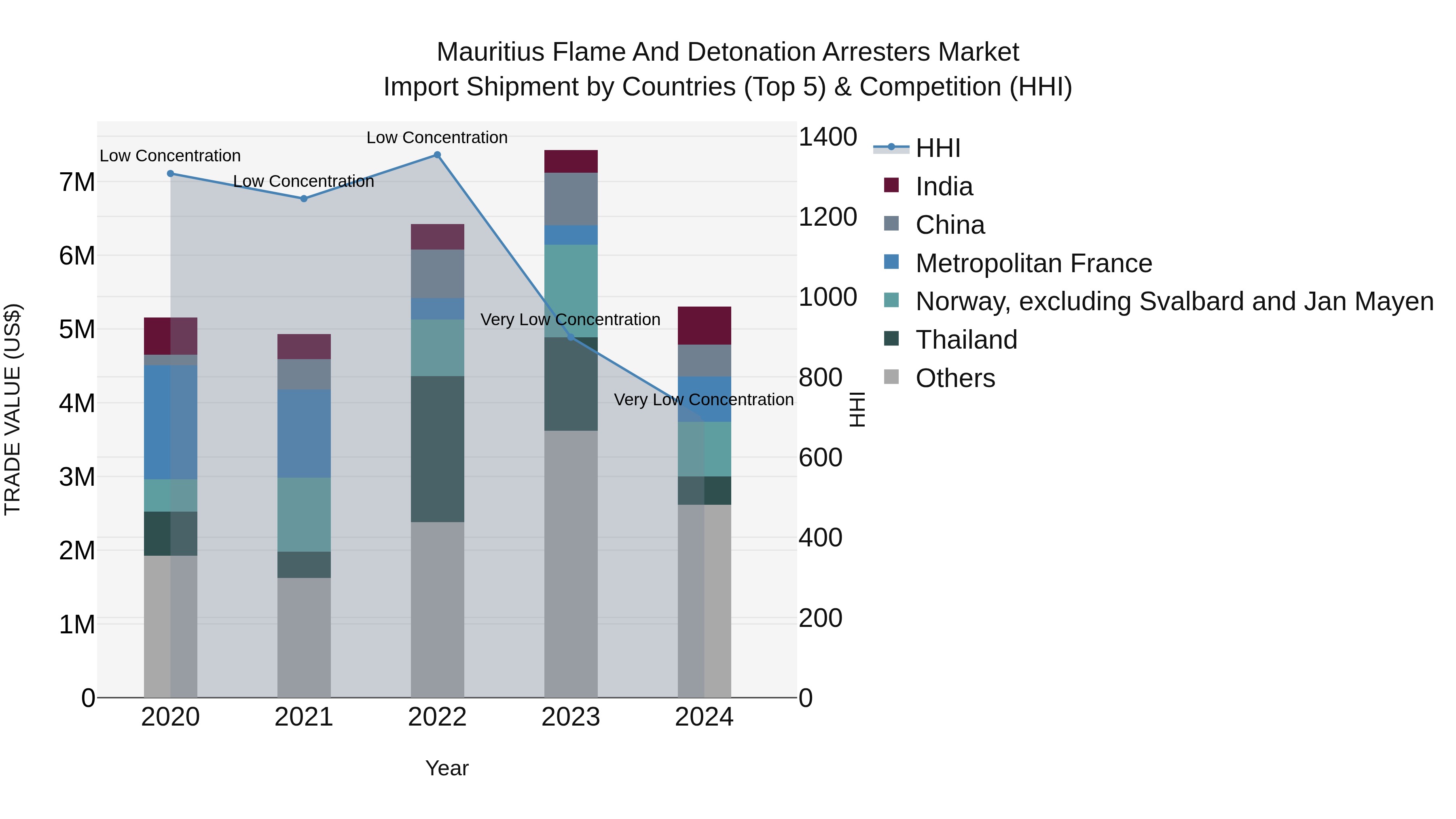 Mauritius Flame And Detonation Arresters Market Top 5 Importing Countries and Market Competition (HHI) Analysis