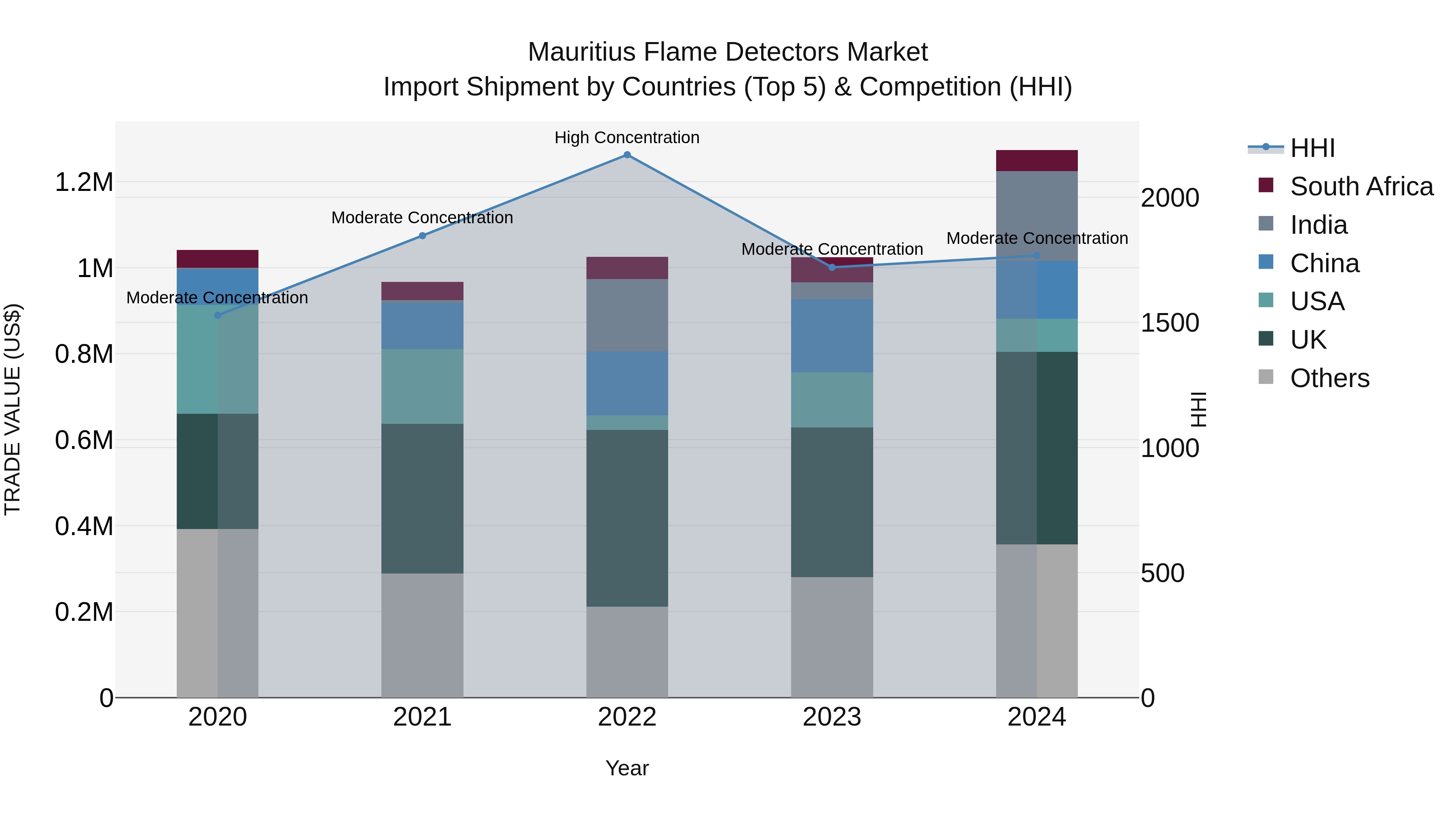 Mauritius Flame Detectors Market Top 5 Importing Countries and Market Competition (HHI) Analysis