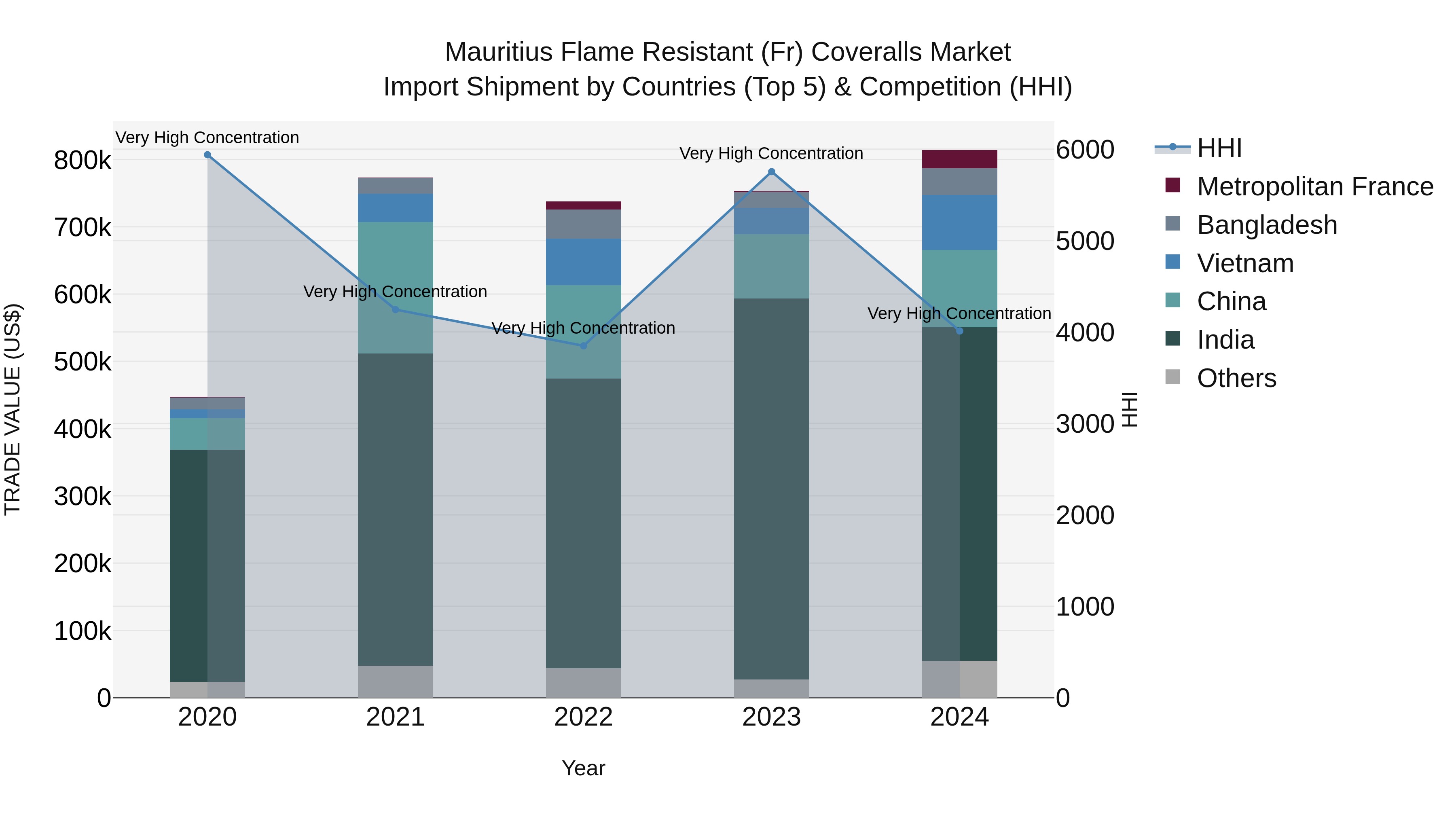 Mauritius Flame Resistant Fr Coveralls Market Top 5 Importing Countries and Market Competition (HHI) Analysis