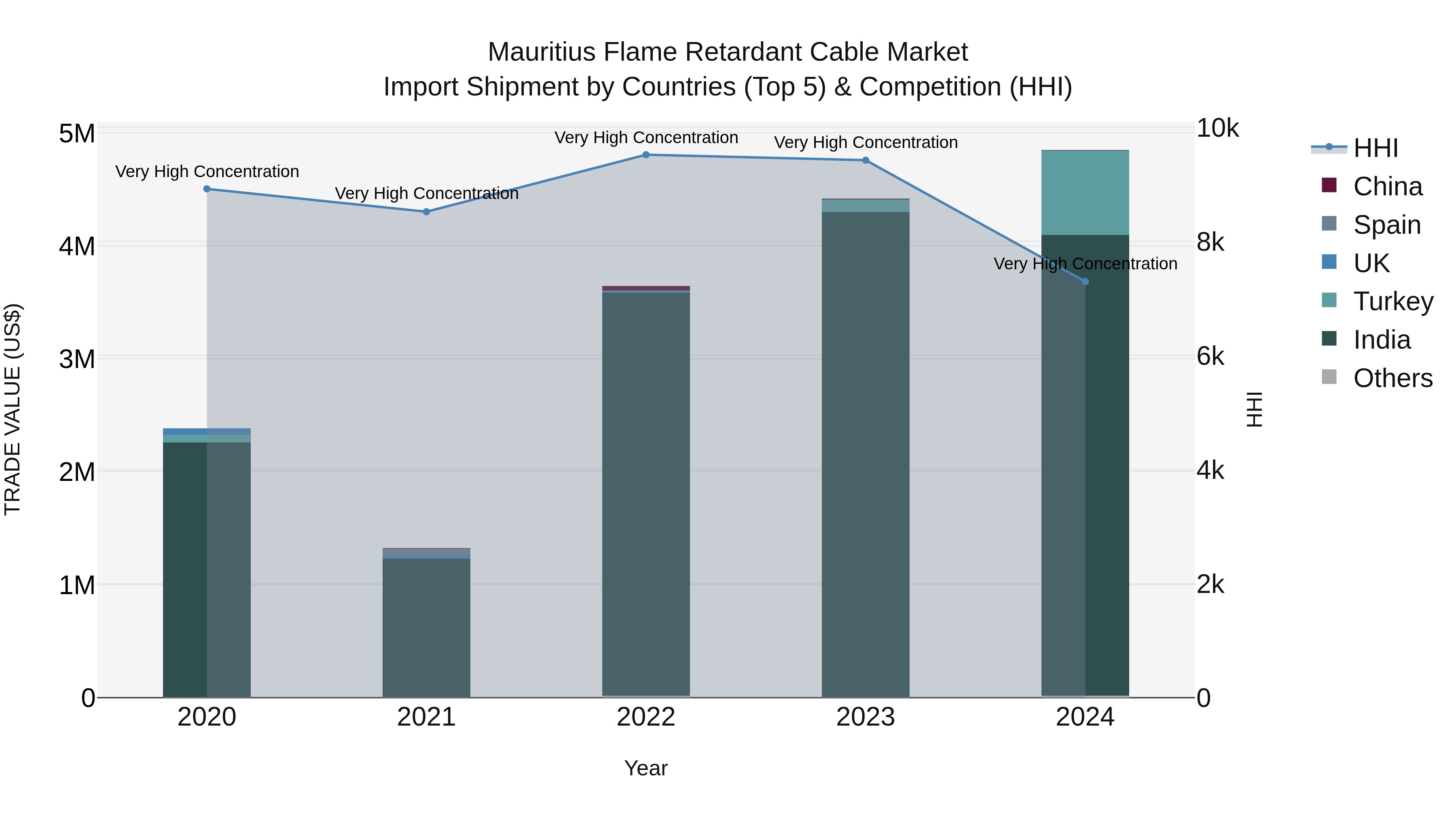 Mauritius Flame Retardant Cable Market Top 5 Importing Countries and Market Competition (HHI) Analysis