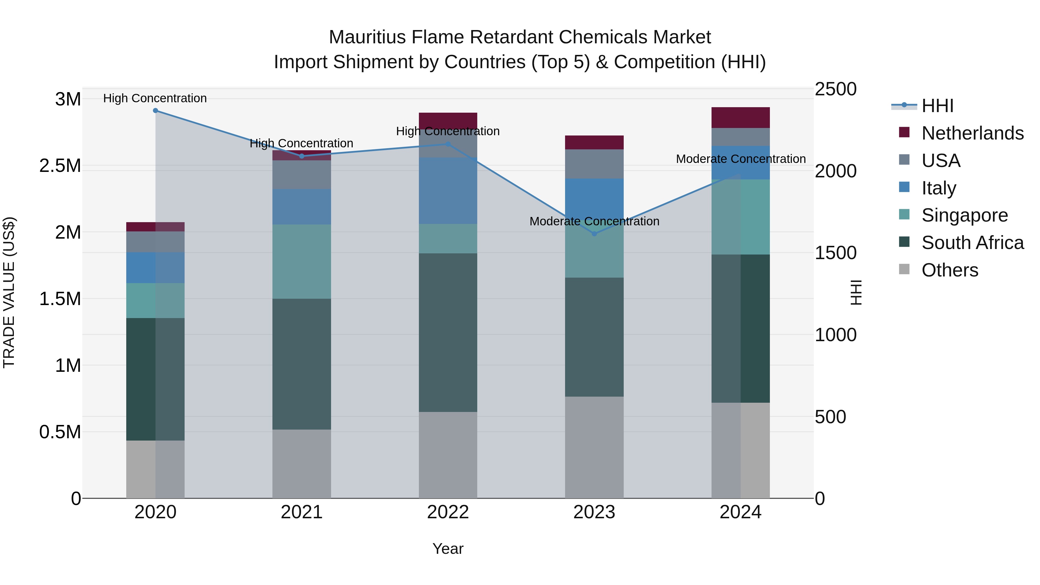 Mauritius Flame Retardant Chemicals Market Top 5 Importing Countries and Market Competition (HHI) Analysis
