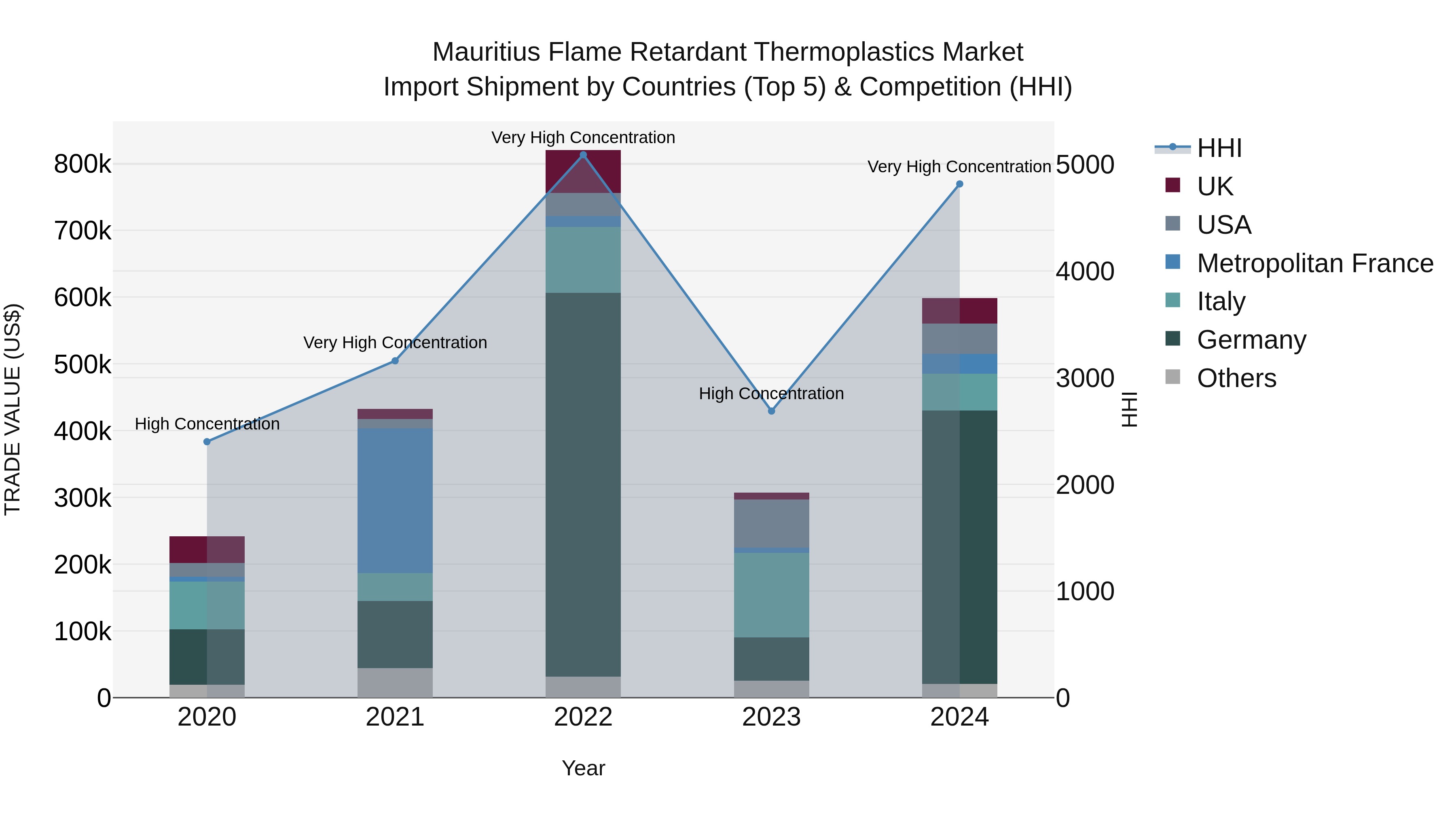 Mauritius Flame Retardant Thermoplastics Market Top 5 Importing Countries and Market Competition (HHI) Analysis