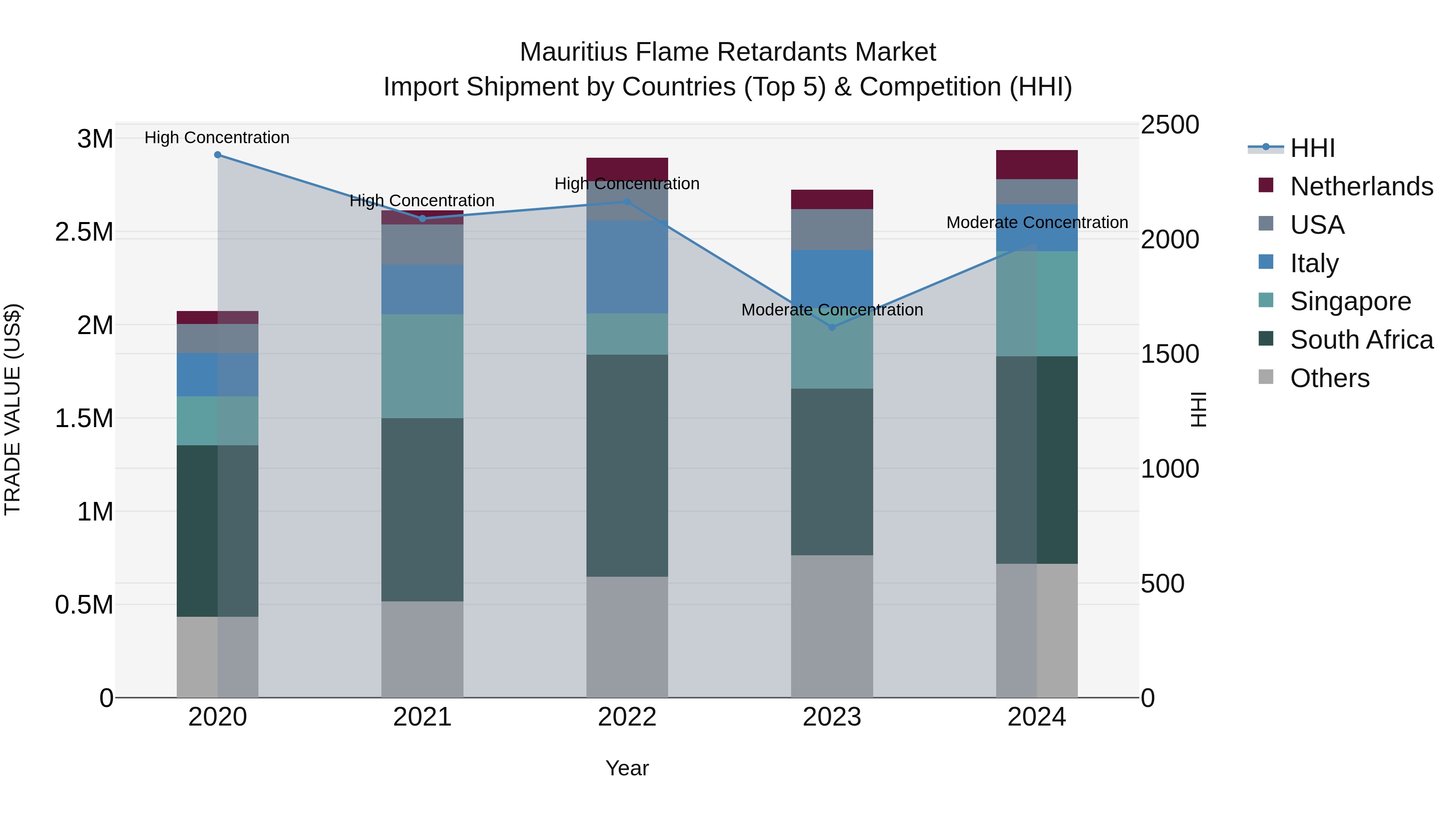 Mauritius Flame Retardants Market Top 5 Importing Countries and Market Competition (HHI) Analysis