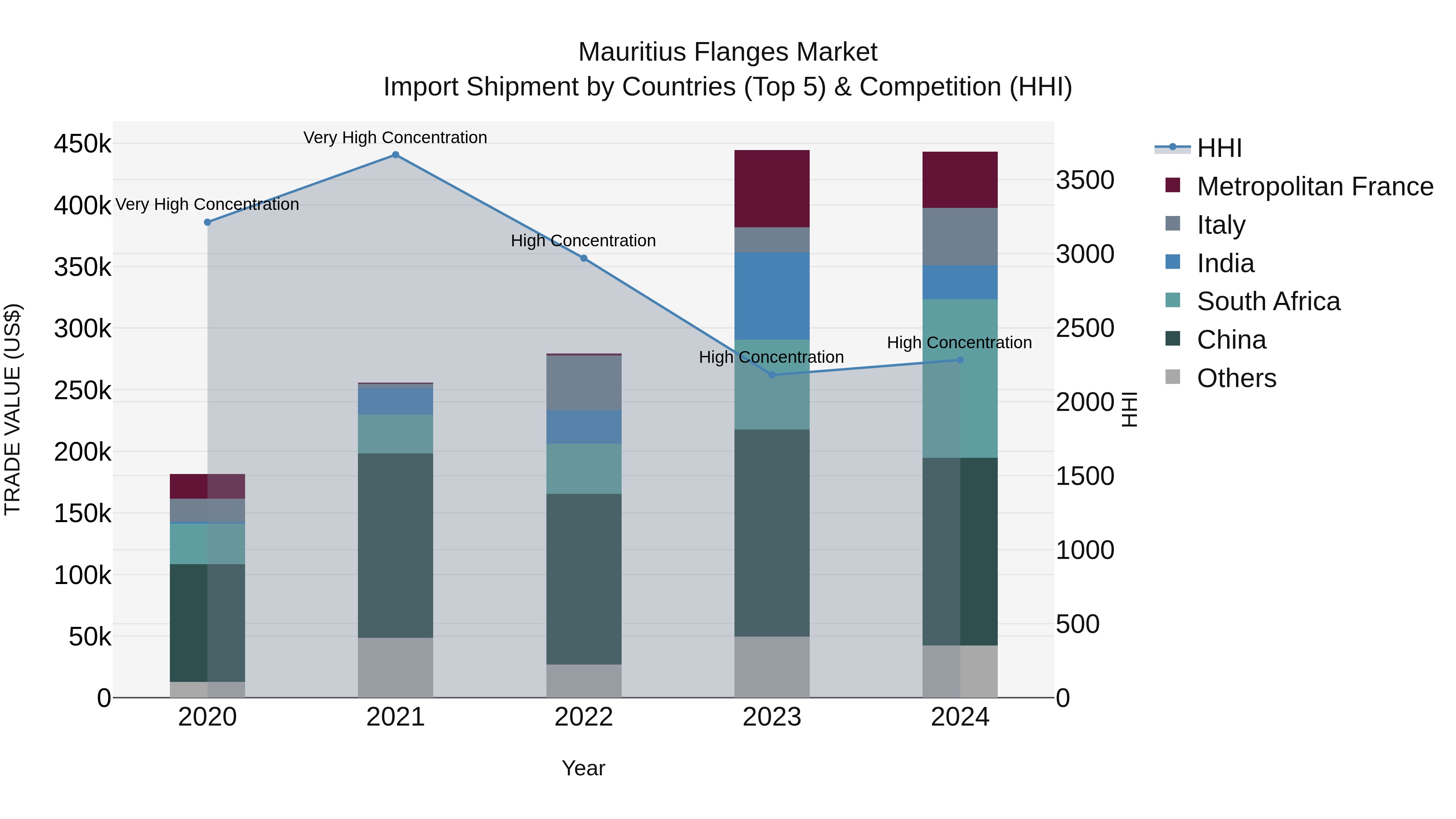Mauritius Flanges Market Top 5 Importing Countries and Market Competition (HHI) Analysis