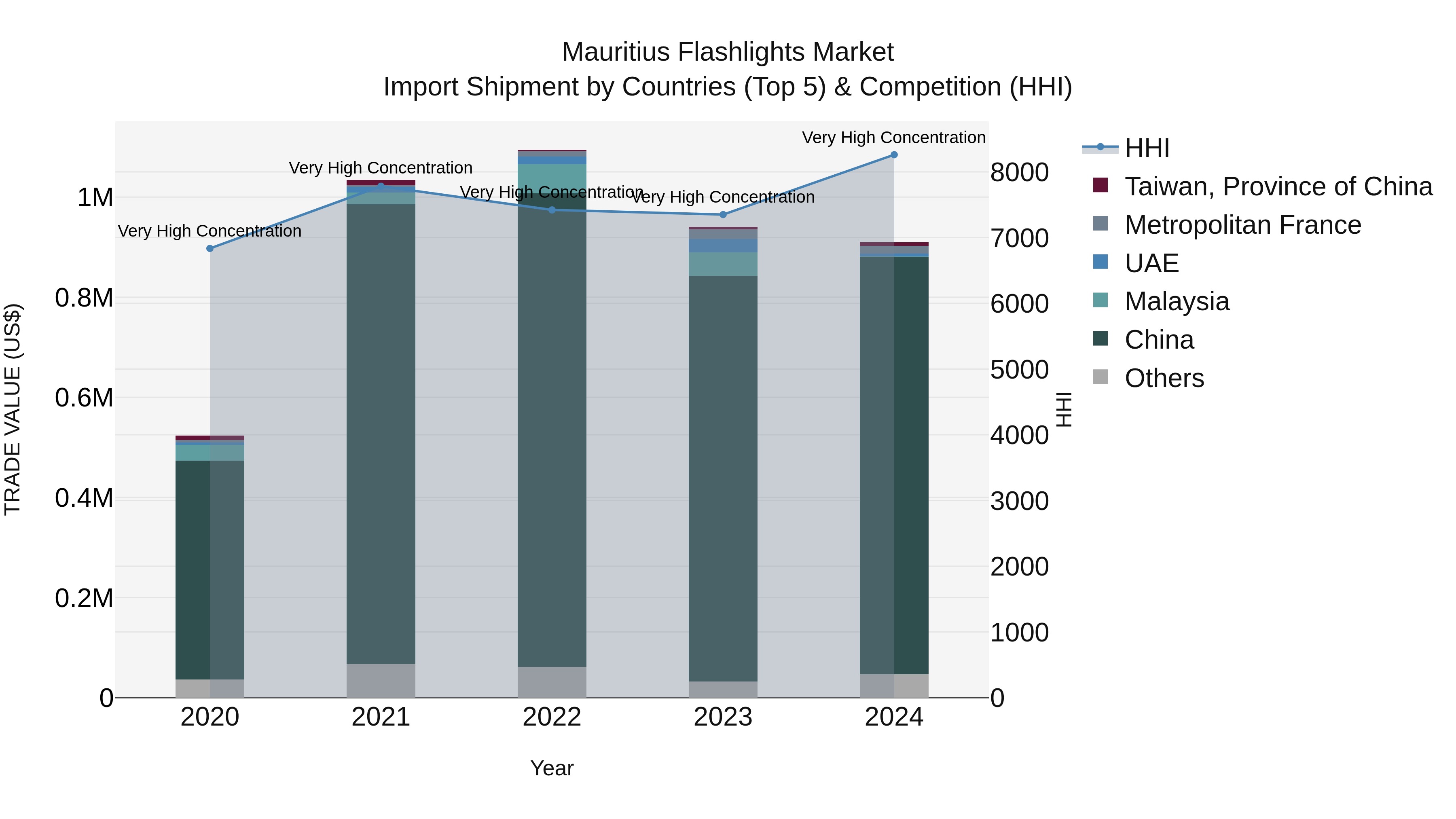 Mauritius Flashlights Market Top 5 Importing Countries and Market Competition (HHI) Analysis